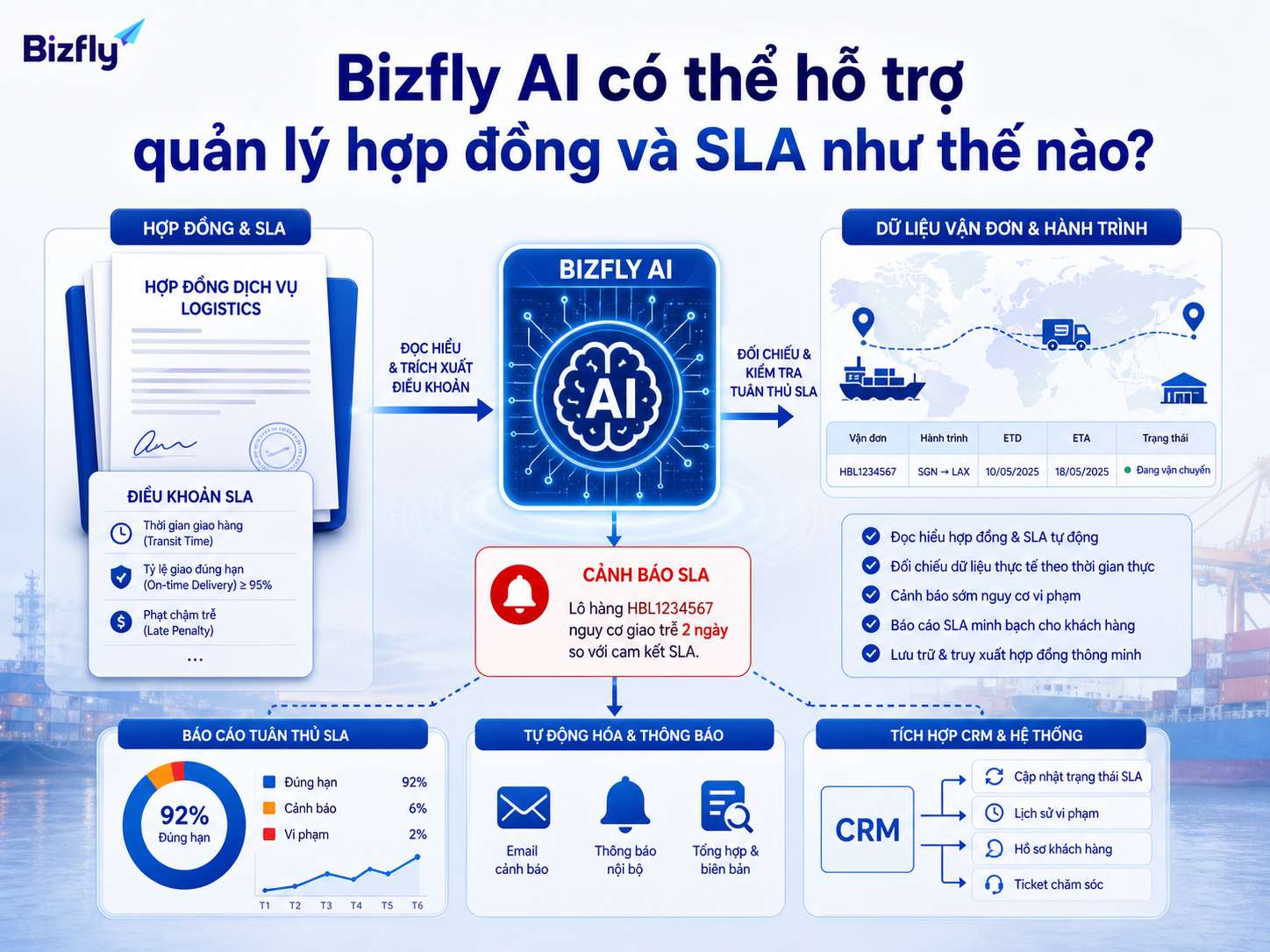 Bizfly AI hỗ trợ tra cứu điều khoản, cảnh báo rủi ro và tạo báo cáo SLA.