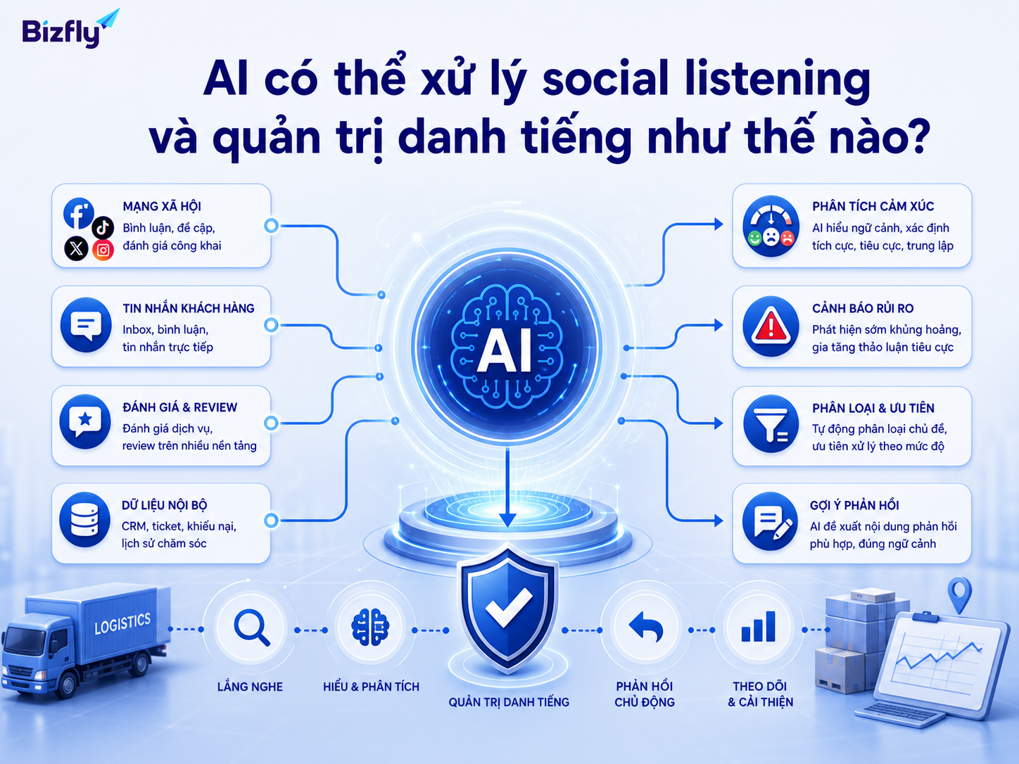 AI hỗ trợ thu thập tín hiệu, phân loại sentiment, cảnh báo rủi ro và gợi ý phản hồi theo kịch bản.