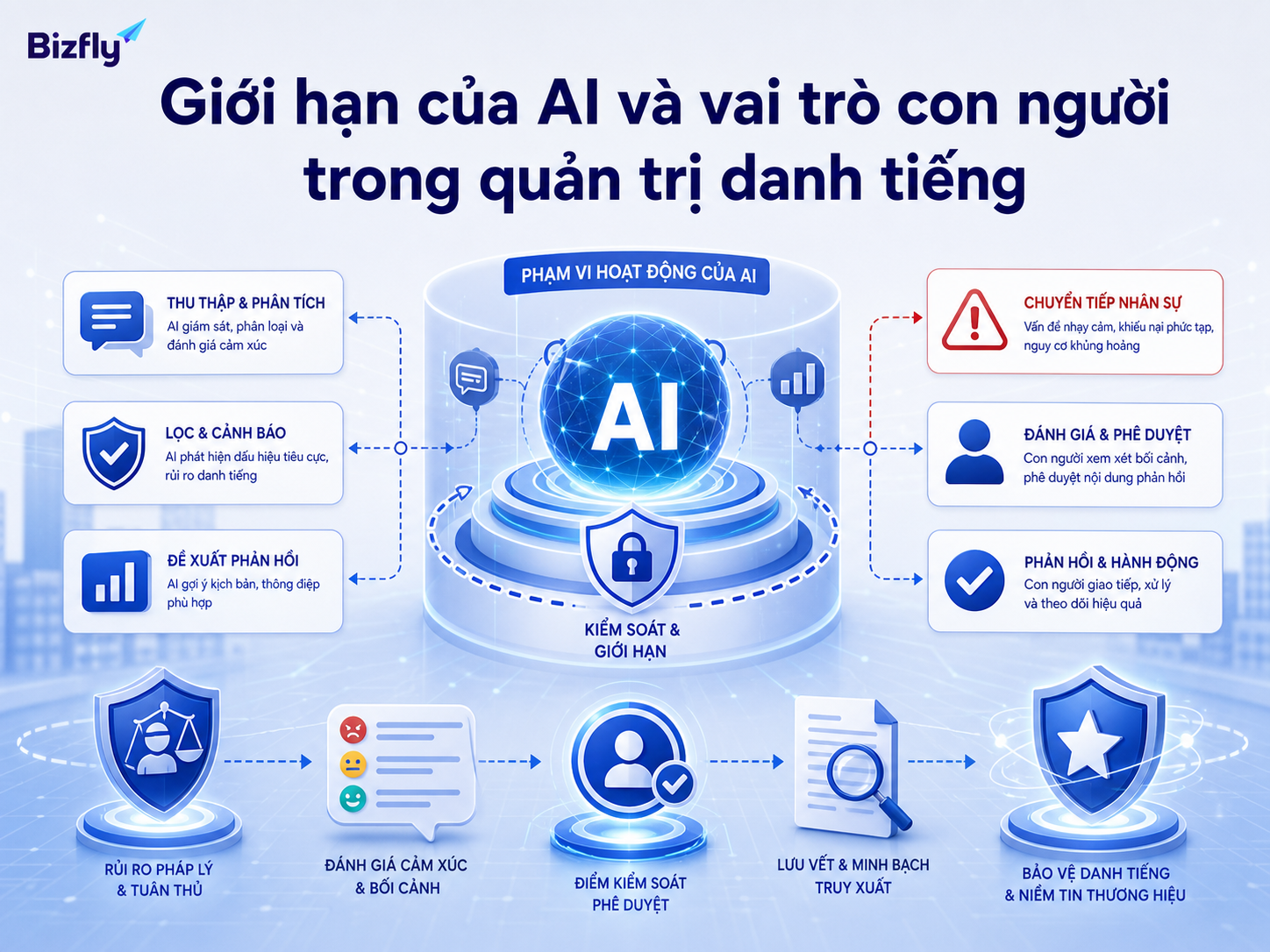 AI nên hỗ trợ lọc tín hiệu và gợi ý phản hồi, còn con người cần phê duyệt các tình huống nhạy cảm.