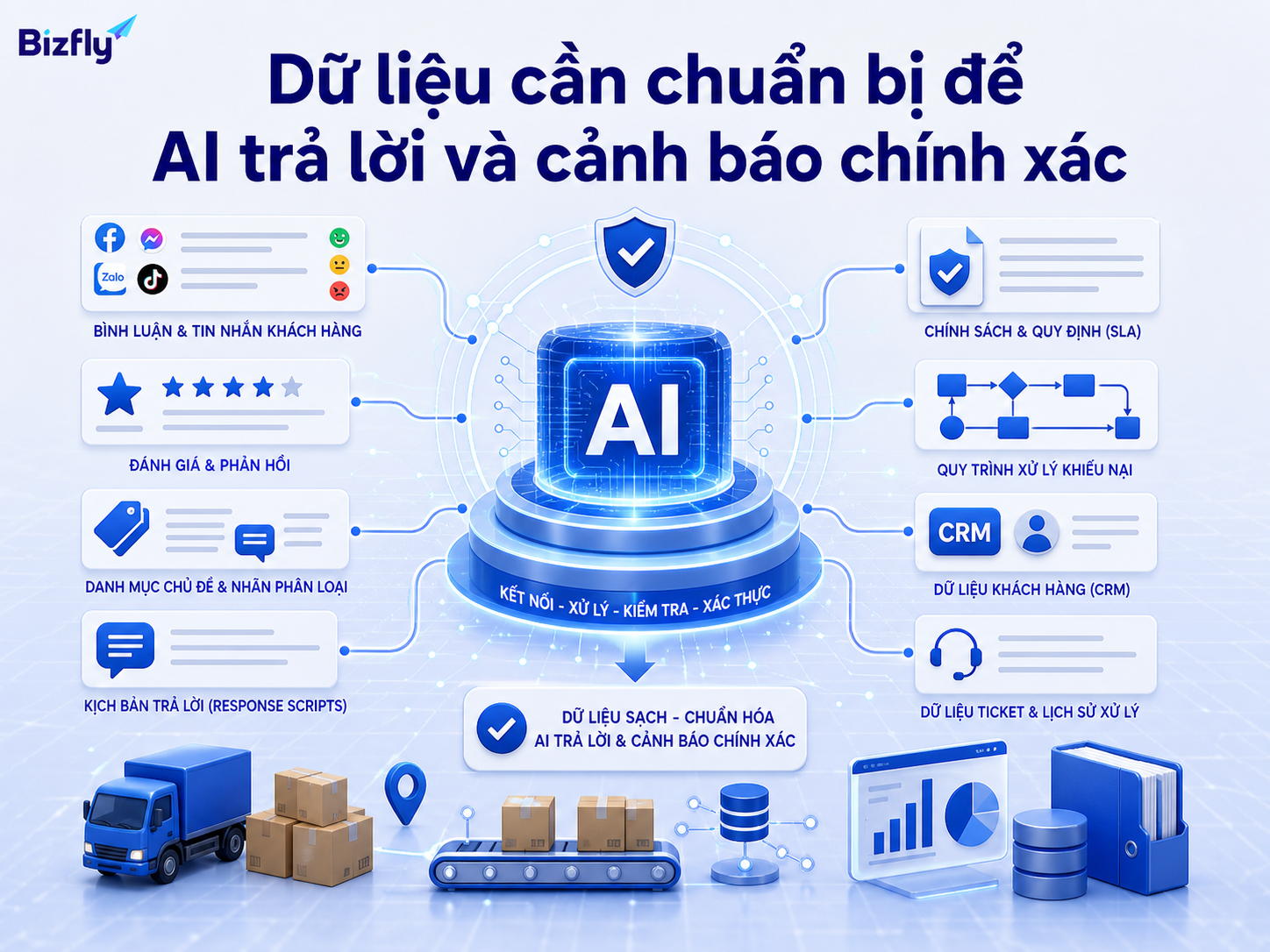 Dữ liệu đúng ngữ cảnh giúp AI phân loại phản hồi, cảnh báo rủi ro và gợi ý xử lý chính xác hơn.