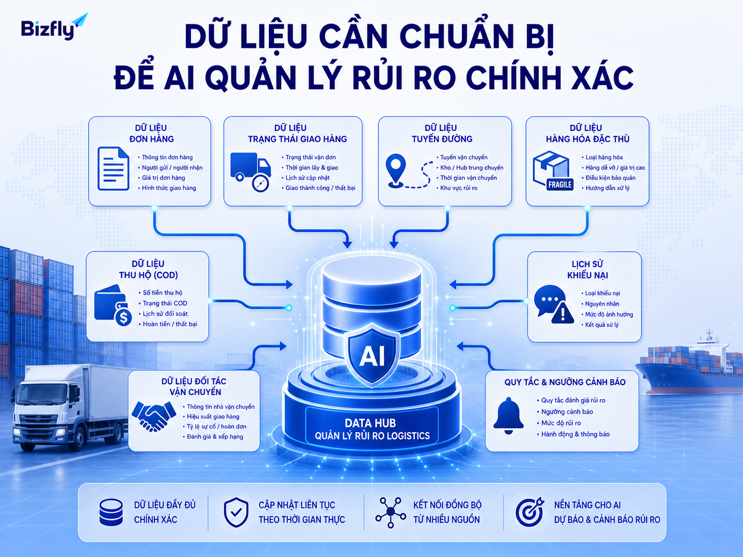 Dữ liệu đơn hàng, COD, đối tác, khiếu nại và quy tắc cảnh báo cần được chuẩn hóa trước khi triển khai AI.