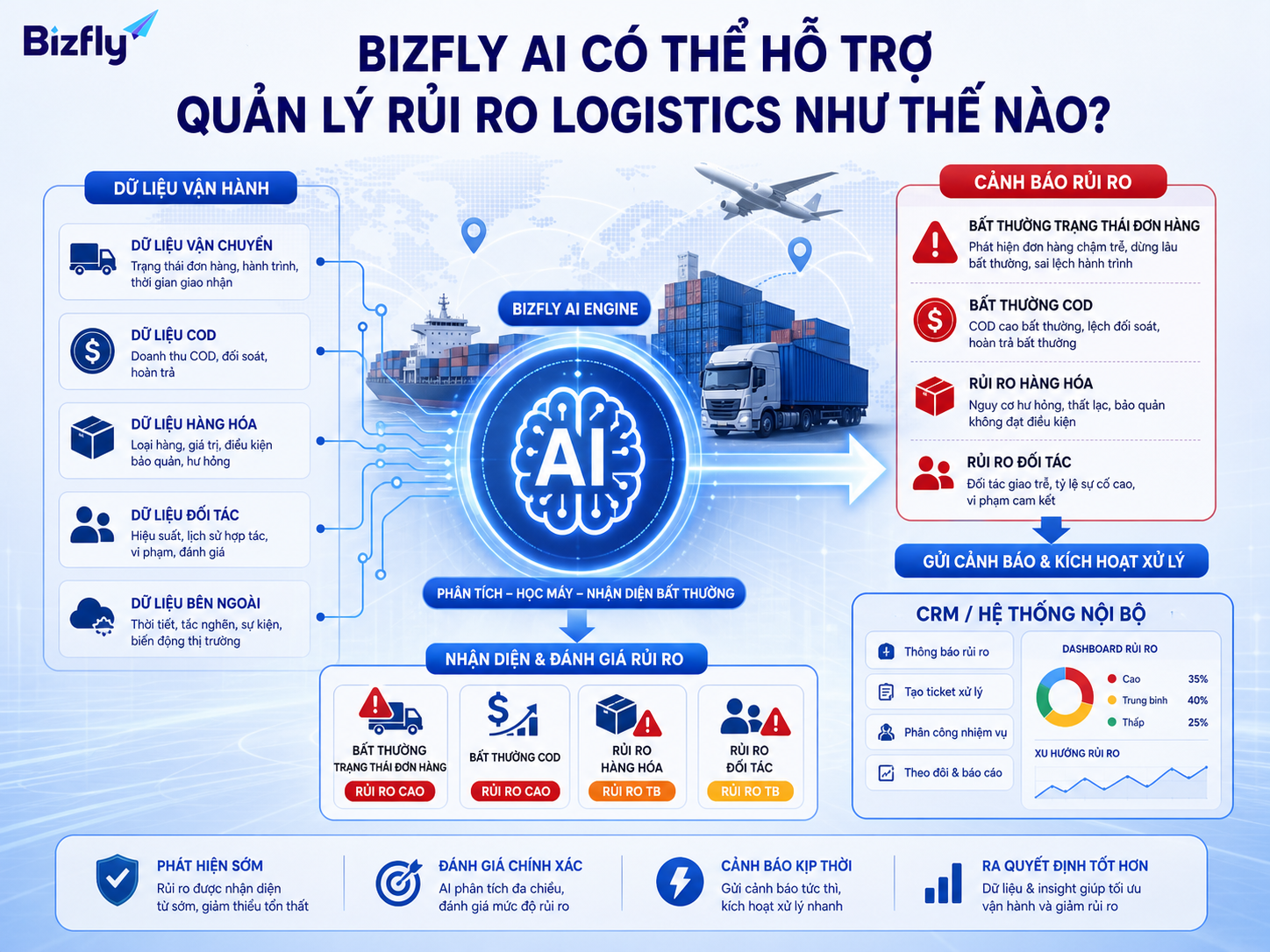 Bizfly AI hỗ trợ phân tích dữ liệu vận hành để cảnh báo rủi ro và kích hoạt xử lý.
