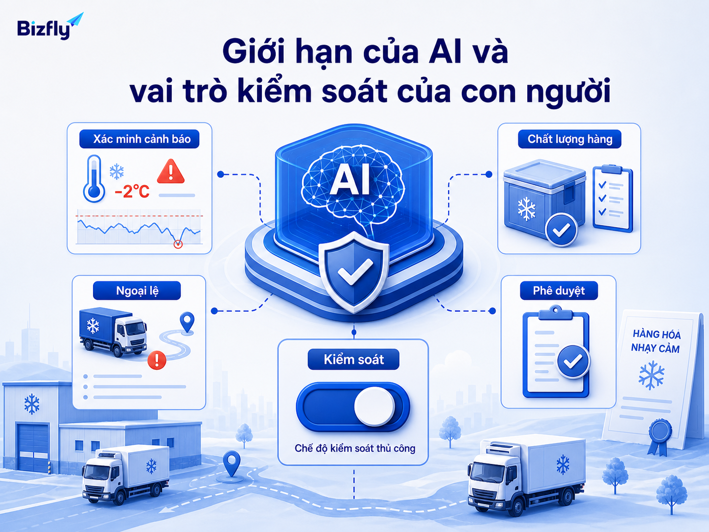 AI cần dữ liệu đúng, quy tắc kiểm soát và con người xác minh các tình huống ảnh hưởng đến chất lượng hàng.