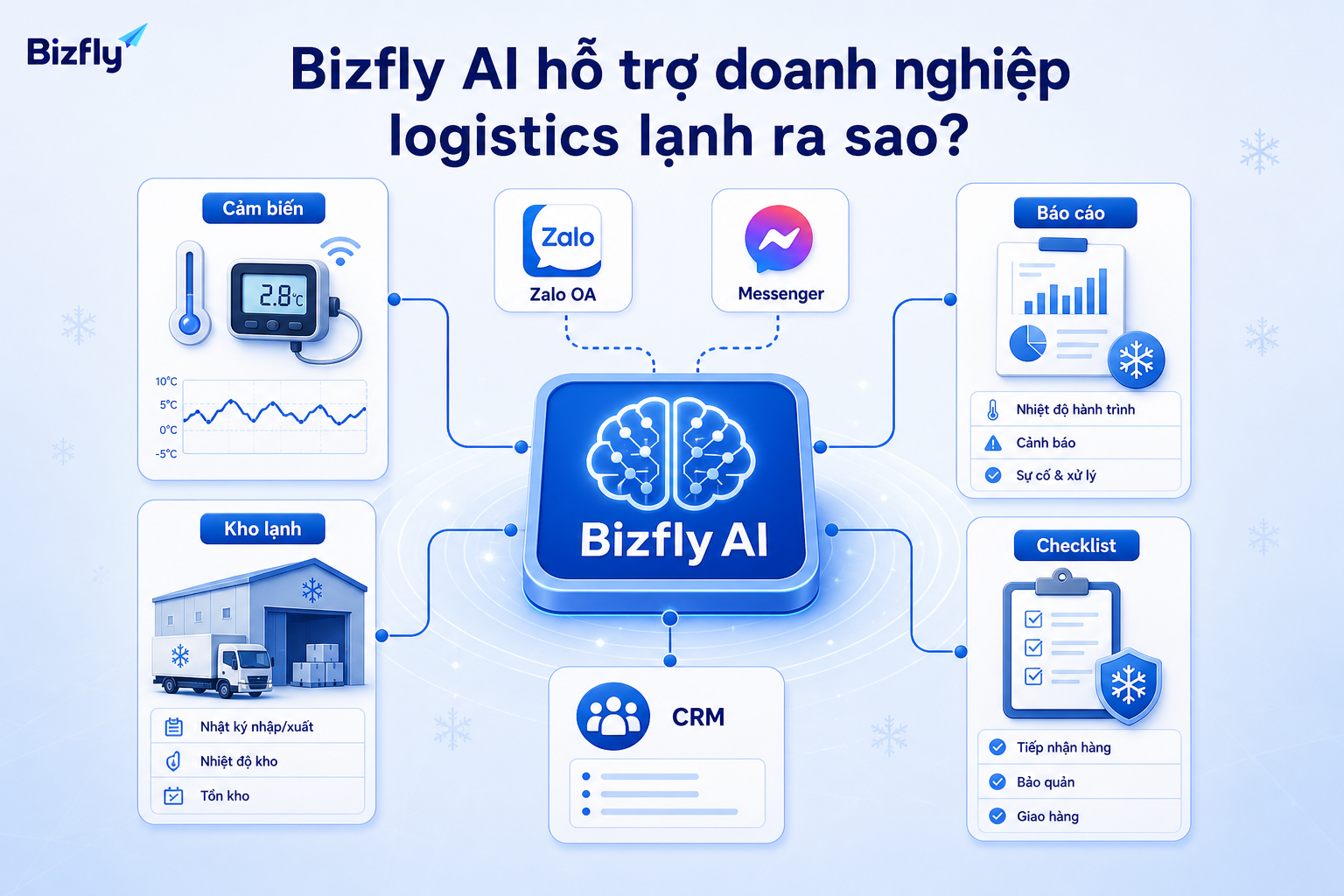 Bizfly AI hỗ trợ kết nối dữ liệu, cảnh báo và báo cáo trong vận hành logistics lạnh.