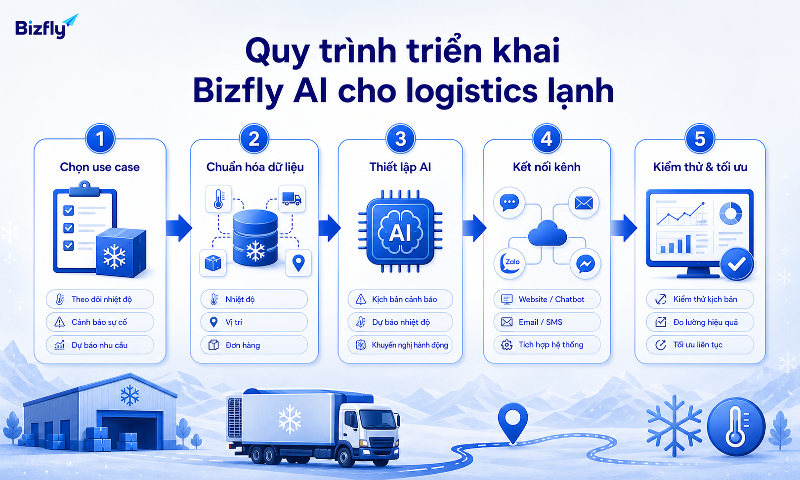 Triển khai theo từng bước giúp doanh nghiệp kiểm soát dữ liệu, cảnh báo và kịch bản xử lý chuỗi lạnh.