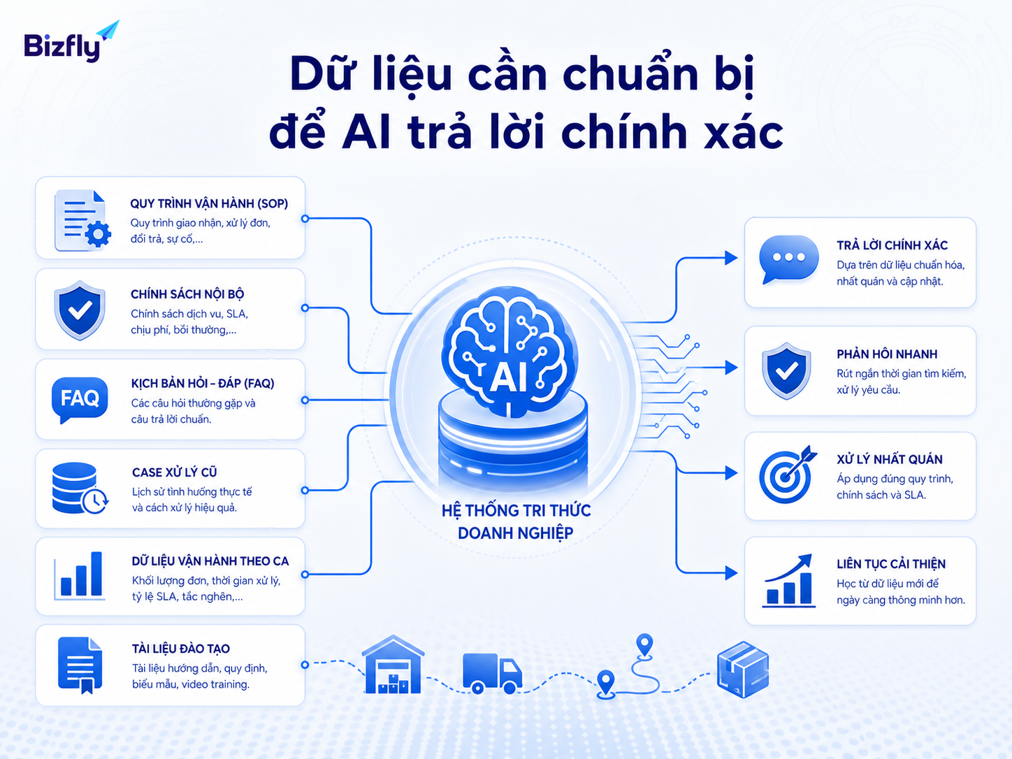 Dữ liệu chuẩn giúp AI phản hồi nhất quán theo đúng quy trình và chính sách vận hành.