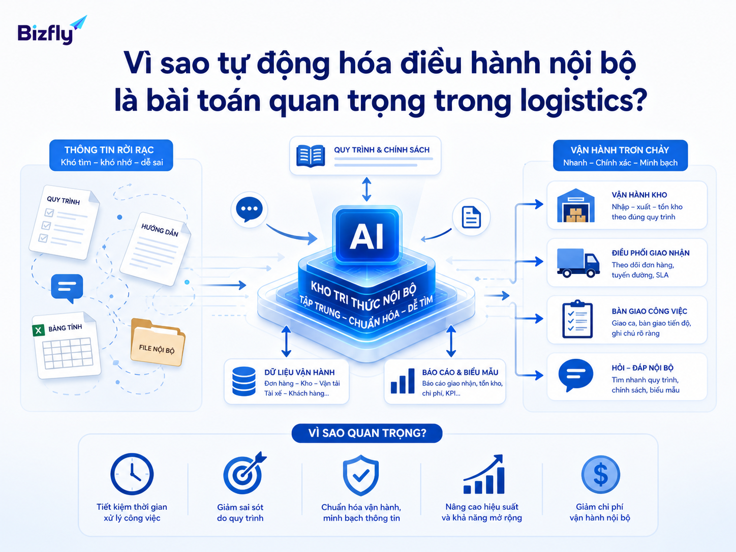 AI giúp doanh nghiệp logistics chuẩn hóa tri thức vận hành và giảm sai lệch khi xử lý nội bộ.