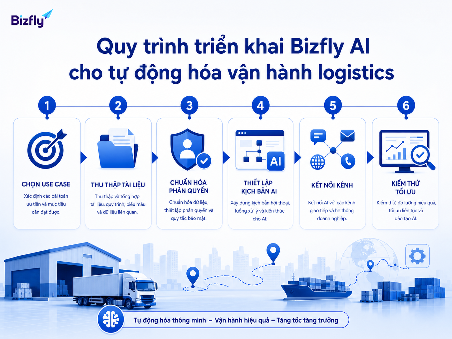 Quy trình từng bước giúp doanh nghiệp triển khai AI vận hành có kiểm soát và dễ mở rộng.