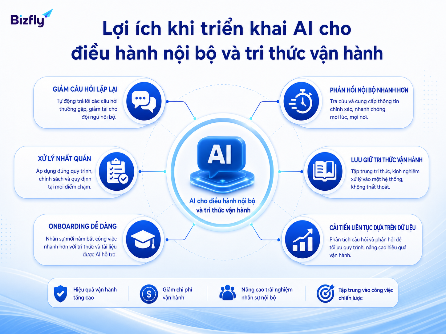 AI giúp giảm tải câu hỏi lặp lại, tăng tốc phản hồi nội bộ và lưu giữ tri thức vận hành.