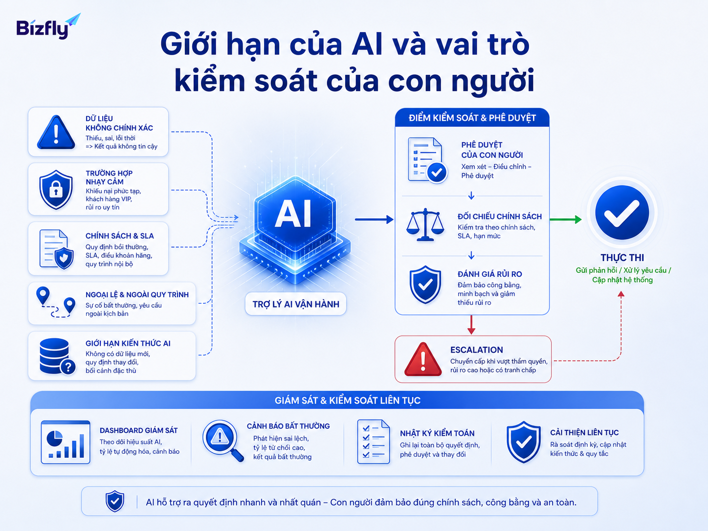 AI cần dữ liệu đúng, quy tắc rõ và điểm phê duyệt để tránh xử lý sai các tình huống nhạy cảm.