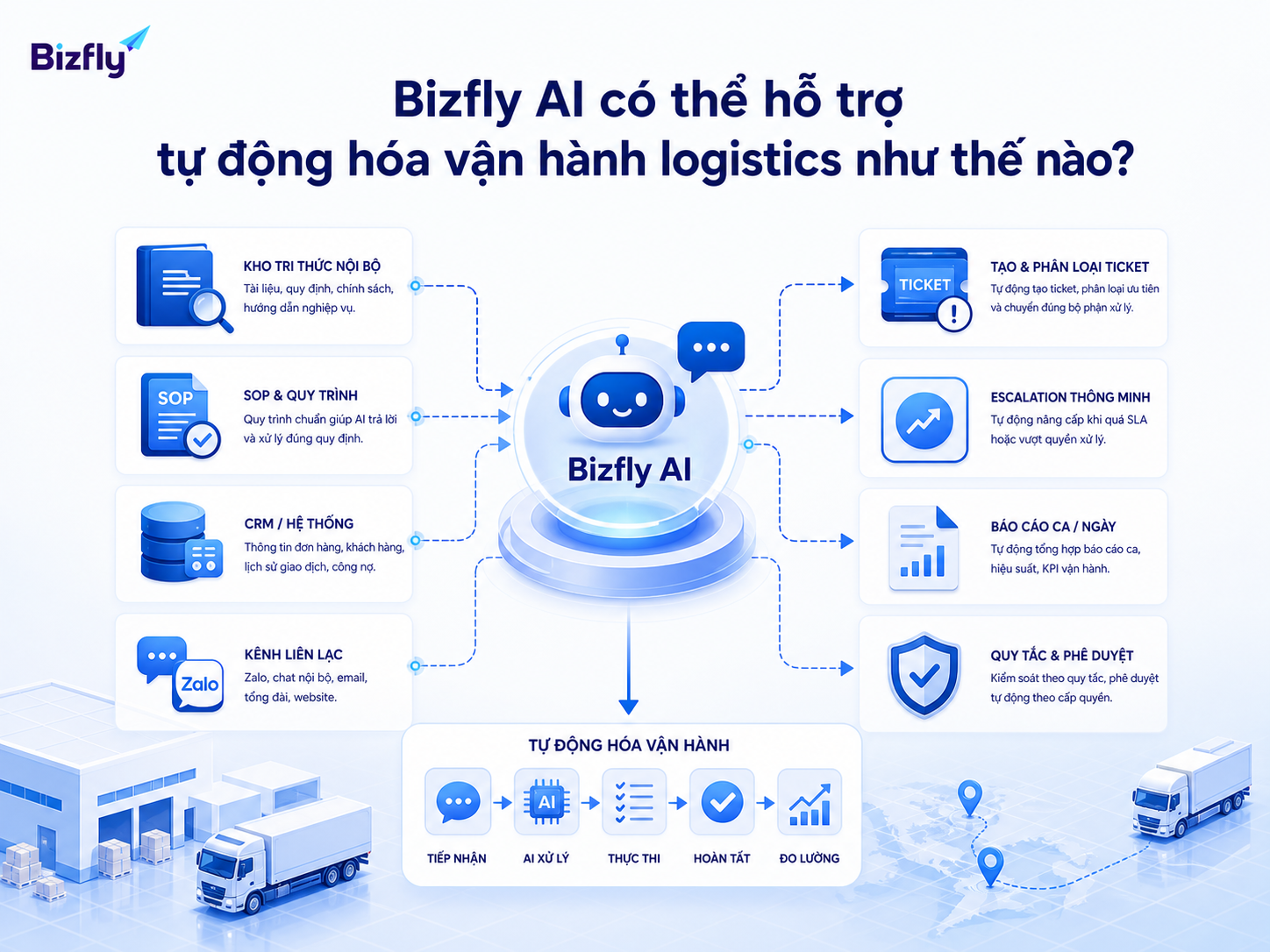 Bizfly AI có thể kết nối dữ liệu nội bộ, quy trình và kênh vận hành để hỗ trợ phản hồi, phân loại và chuyển xử lý.