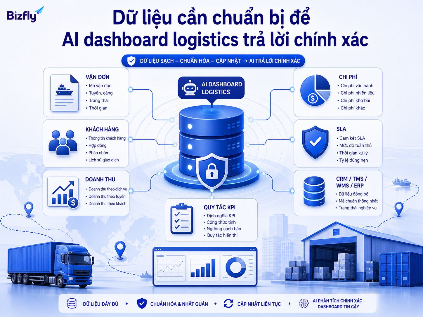 Dữ liệu được chuẩn hóa giúp AI dashboard trả lời đúng hơn và giảm rủi ro phân tích sai.