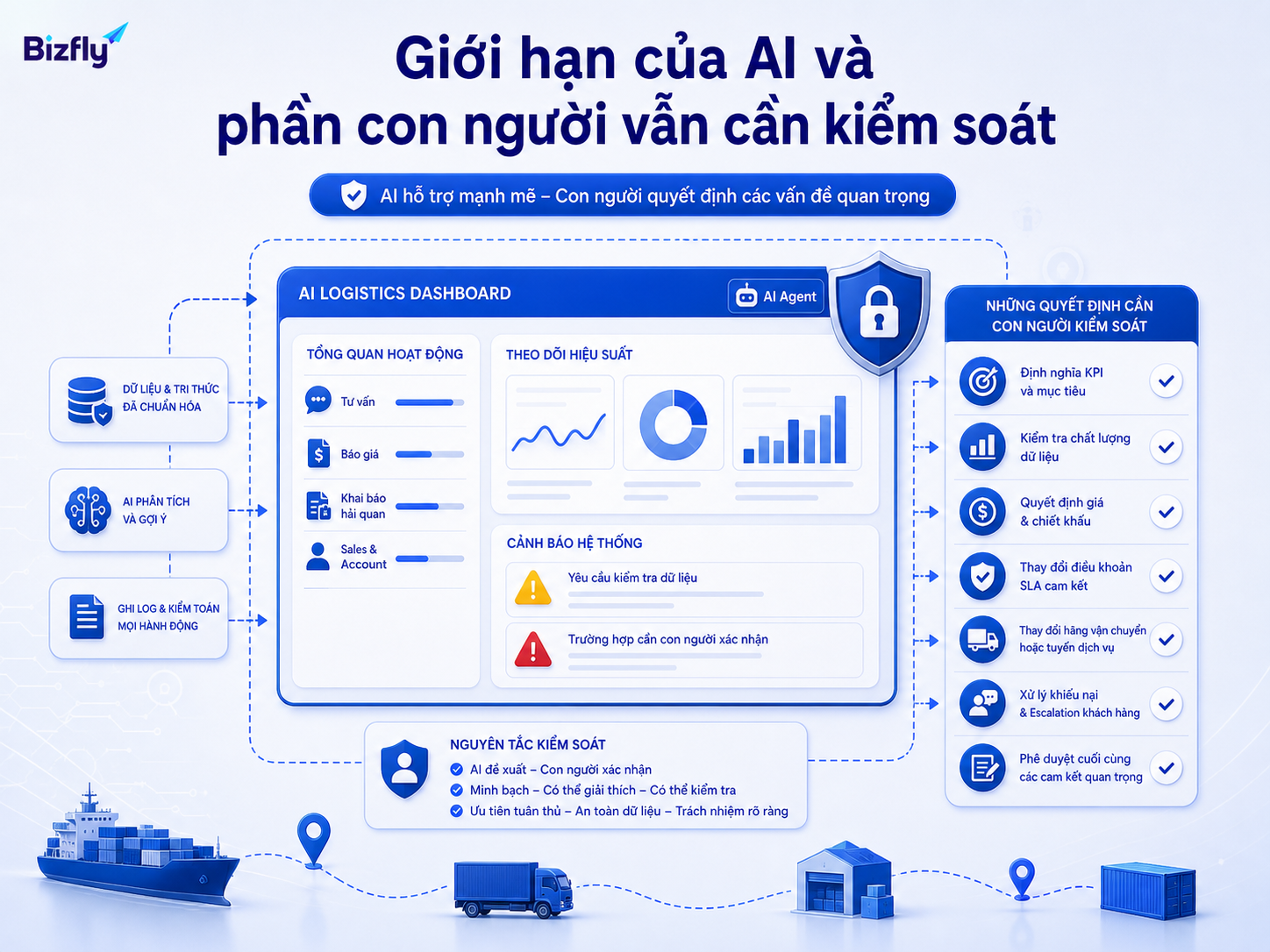 AI hỗ trợ phân tích và cảnh báo, còn quyết định vận hành quan trọng cần con người kiểm chứng.