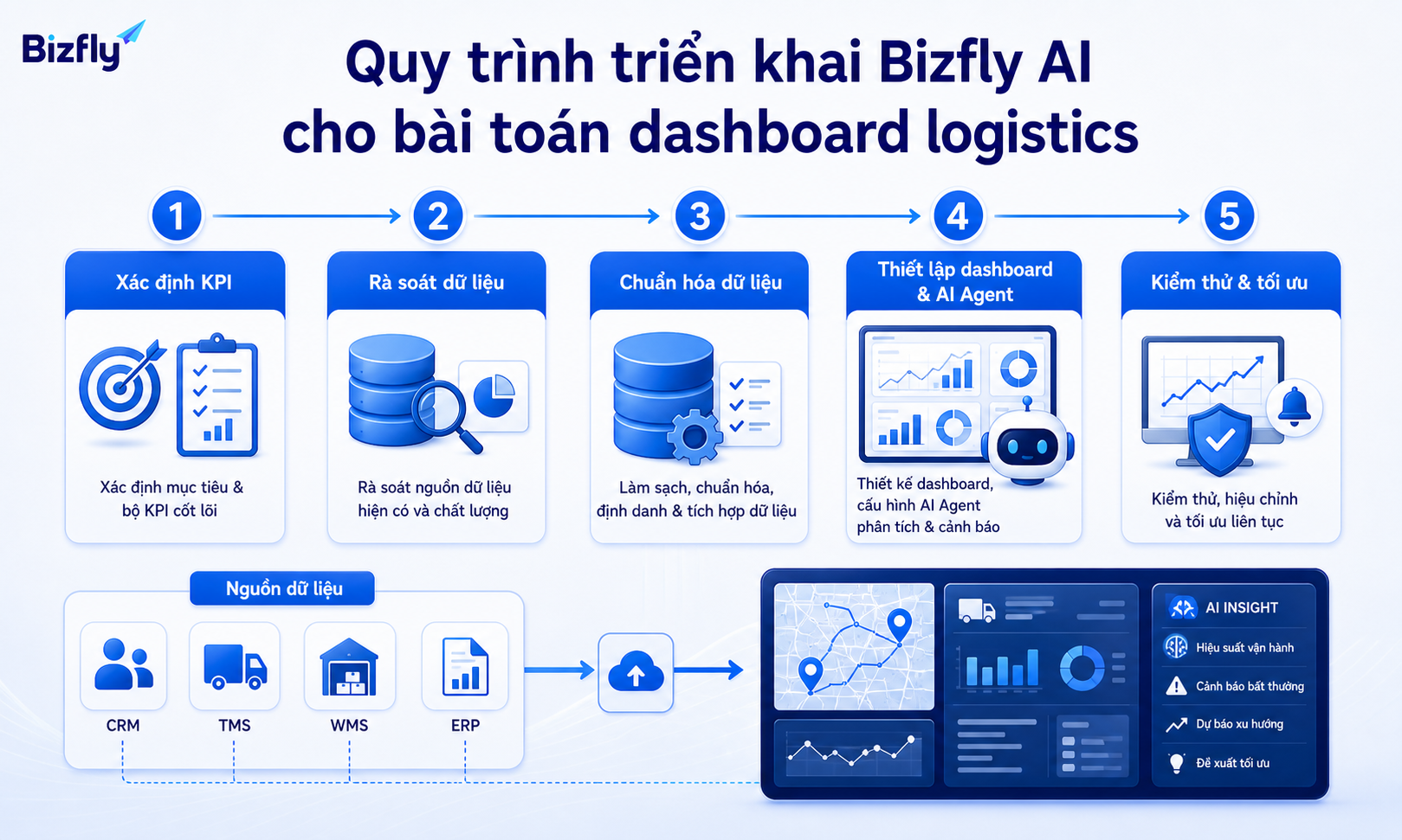 Quy trình từng bước giúp doanh nghiệp kiểm soát KPI, nguồn dữ liệu, dashboard và AI Agent.