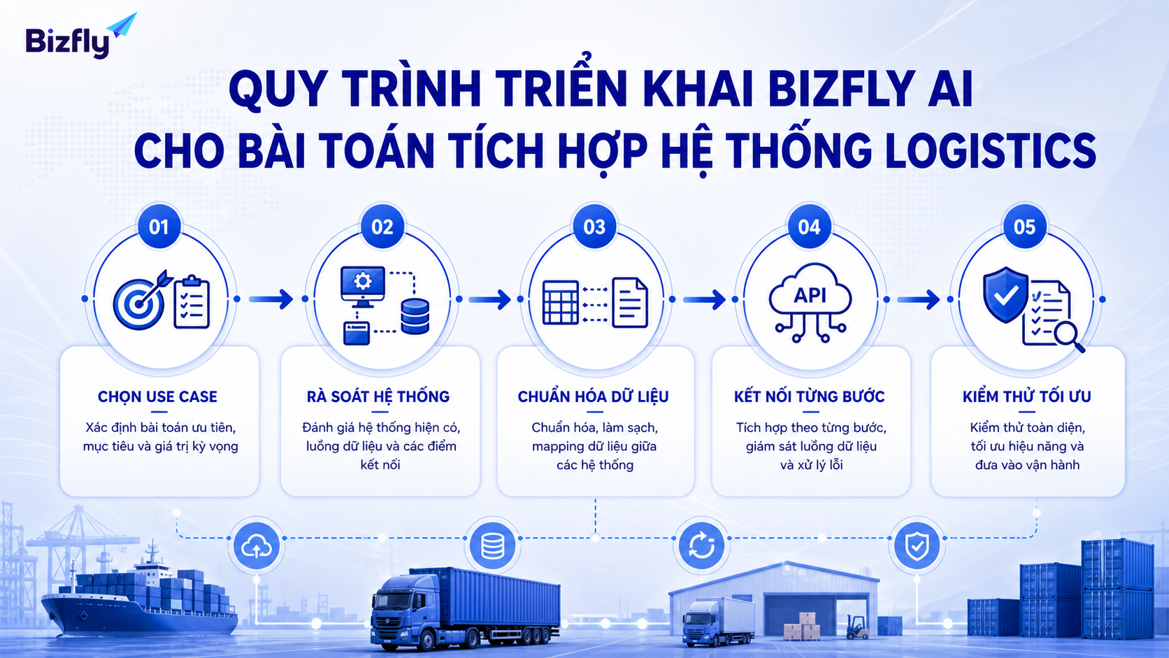 Quy trình triển khai nên bắt đầu từ use case rõ, dữ liệu chuẩn và kết nối từng bước.