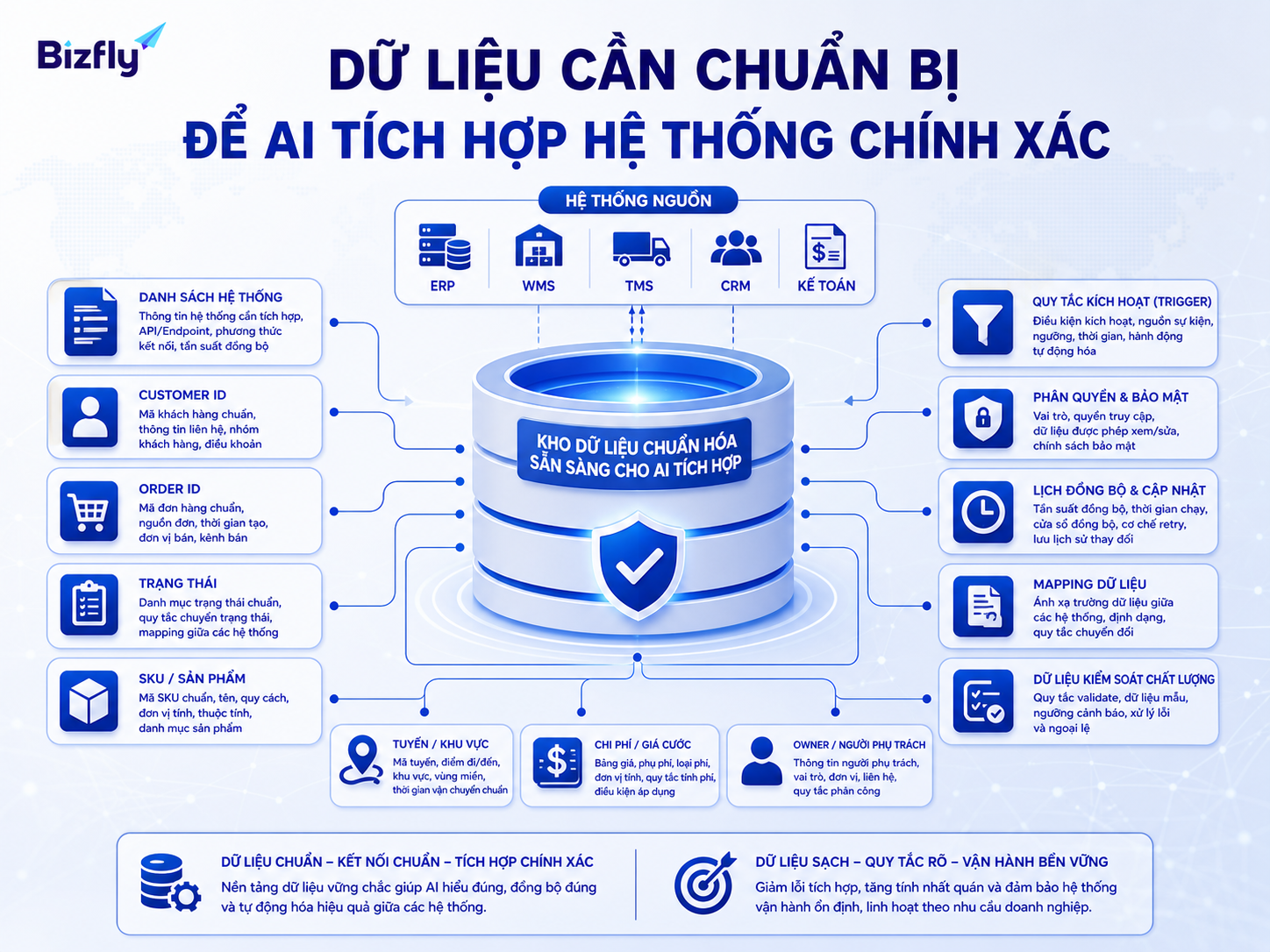 Dữ liệu, trigger và phân quyền cần được chuẩn hóa trước khi tích hợp hệ thống bằng AI.