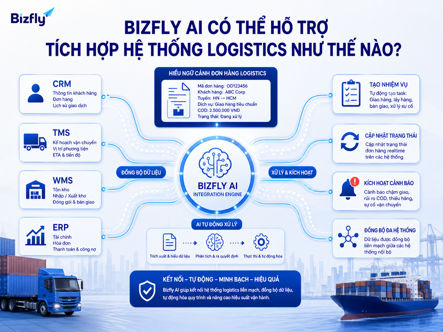 Bizfly AI giúp kết nối dữ liệu, tạo tác vụ và kích hoạt cảnh báo trong quy trình logistics.