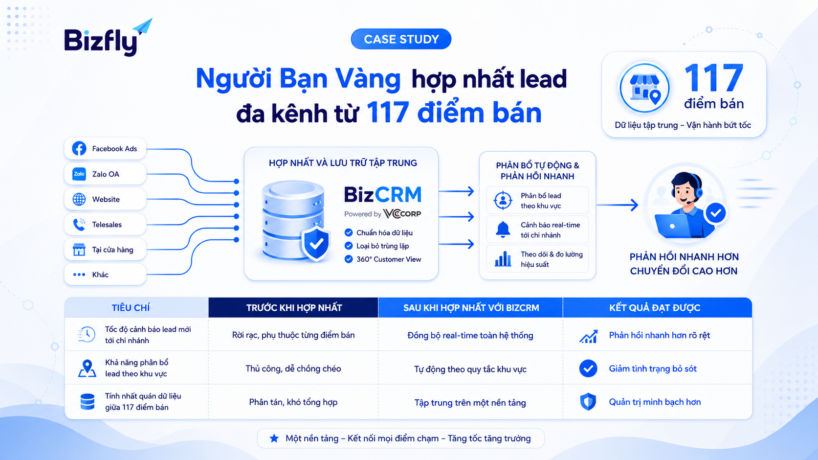 Case study Người Bạn Vàng hợp nhất dữ liệu từ 117 điểm bán