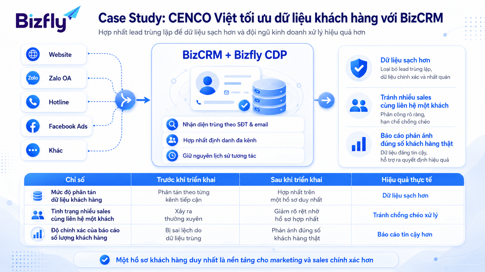 Case study CENCO Việt tối ưu dữ liệu khách hàng với BizCRM