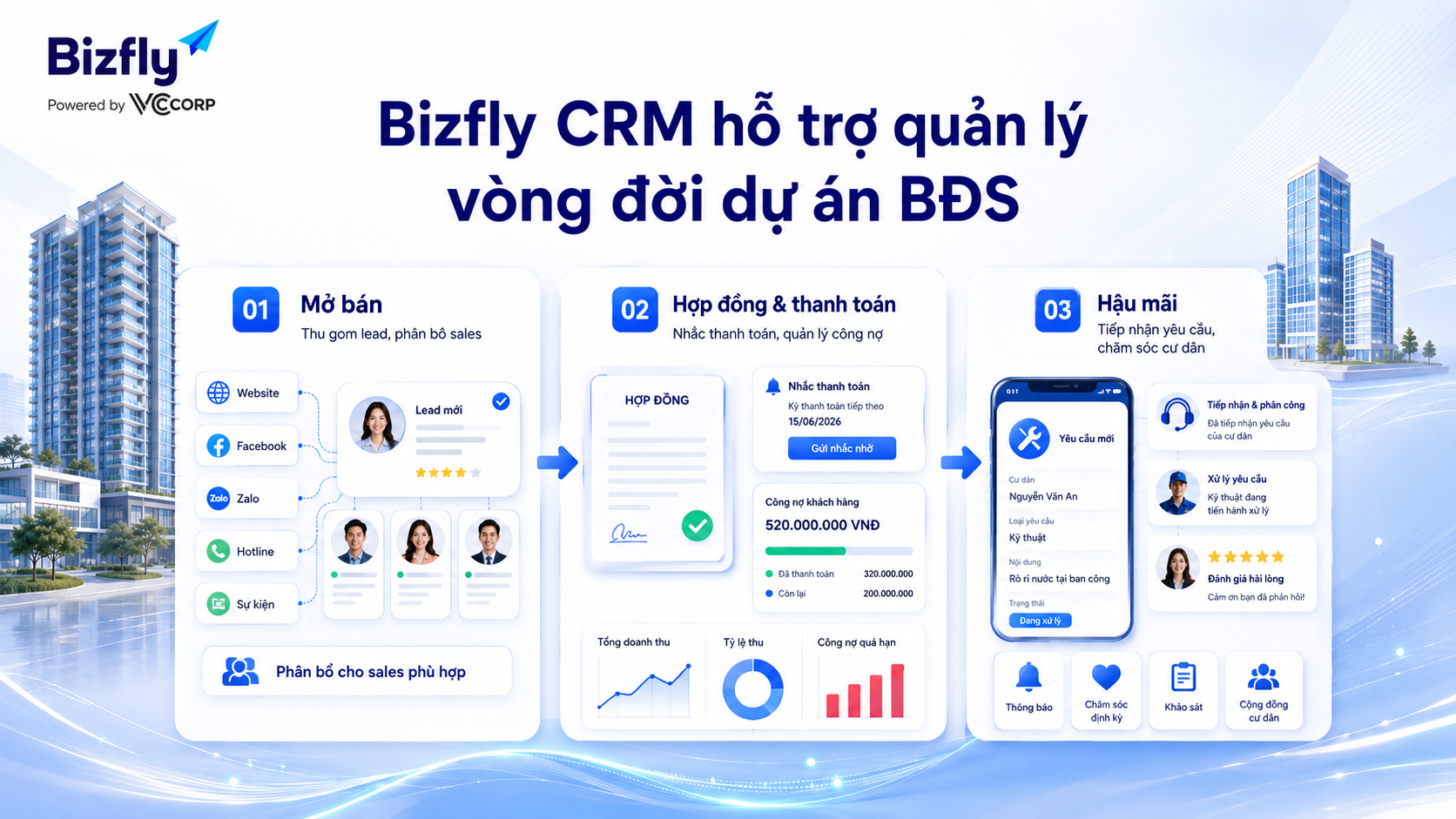 BizCRM hỗ trợ quản lý vòng đời dự án Bất động sản