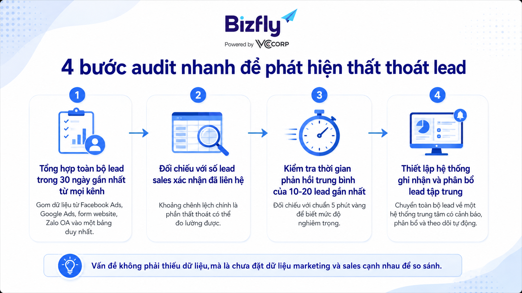 4 bước audit để phát hiện thất thoát lead