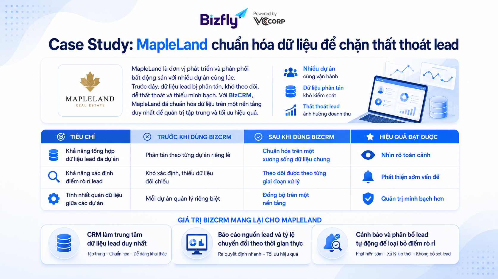 MapleLand chuẩn hóa dữ liệu với BizCRM