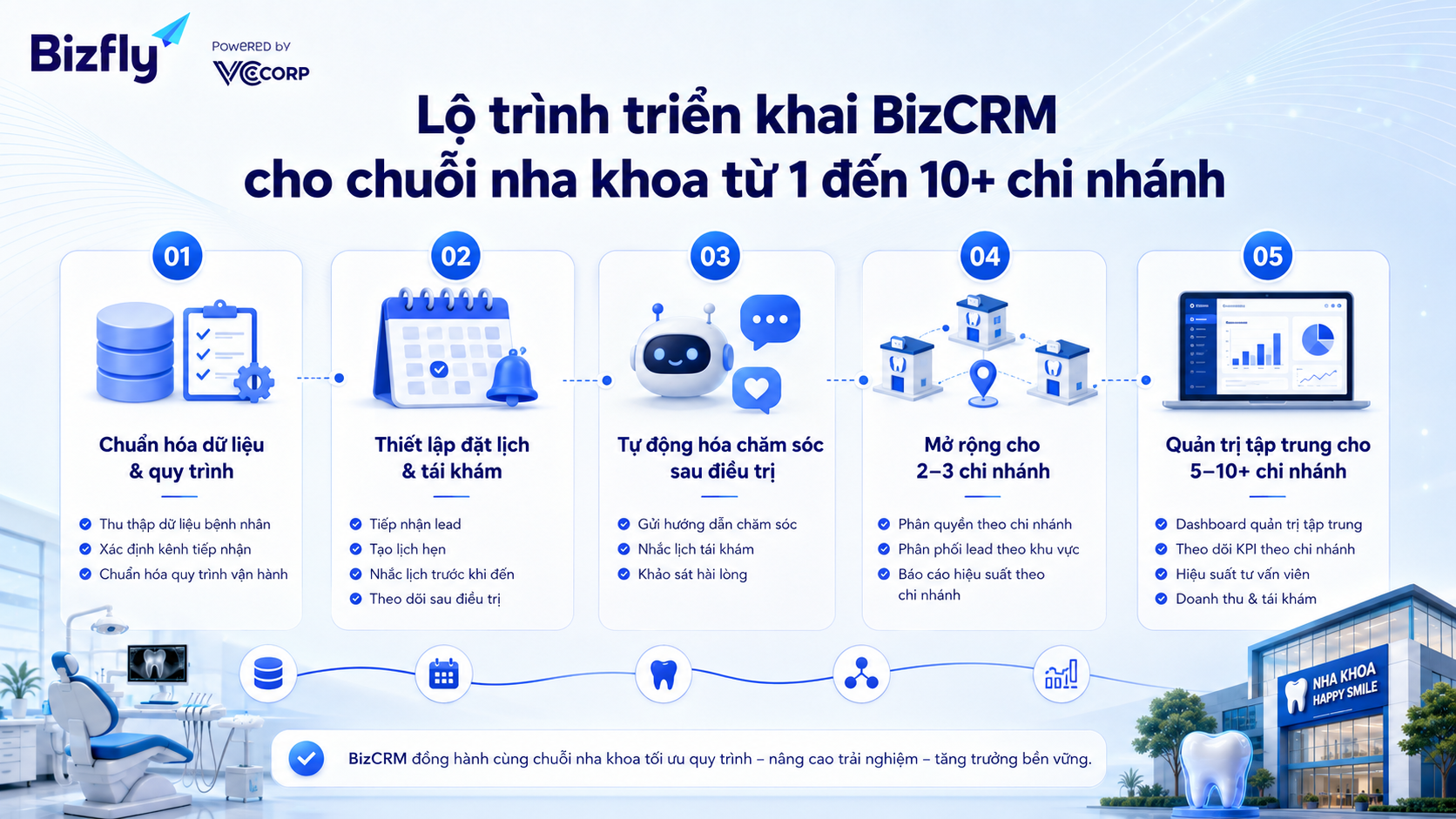 Lộ trình triển khai BizCRM cho chuỗi nha khoa nhiều chi nhánh