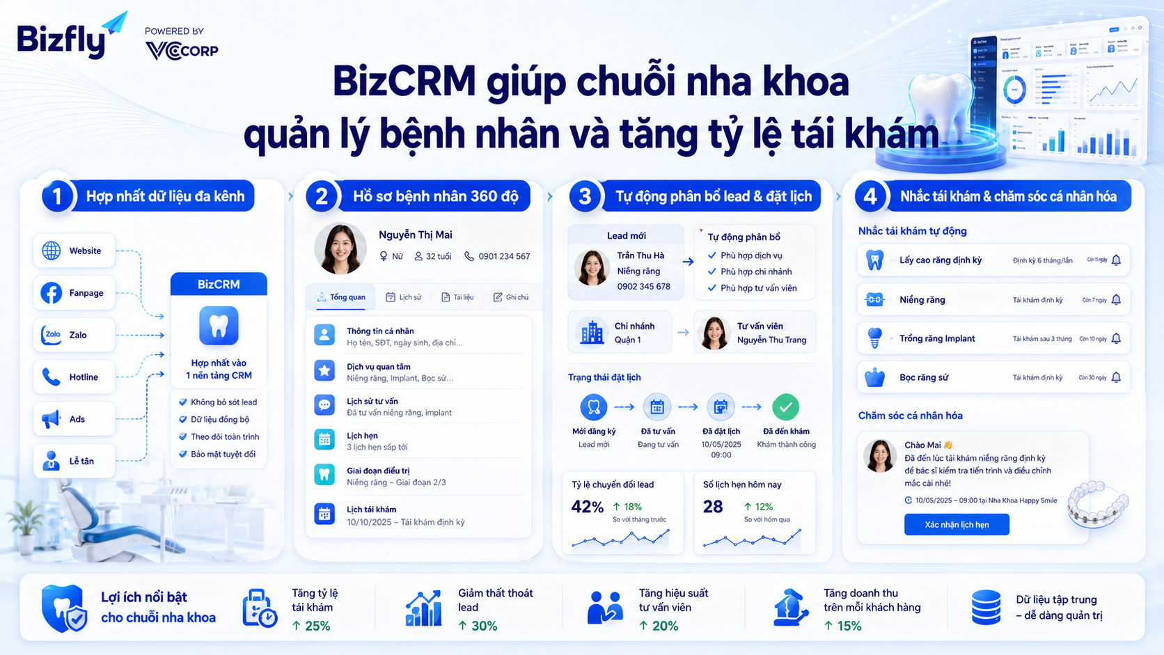 Cách BizCRM giúp chuỗi nha khoa quản lý bệnh nhân và tăng tỷ lệ khám