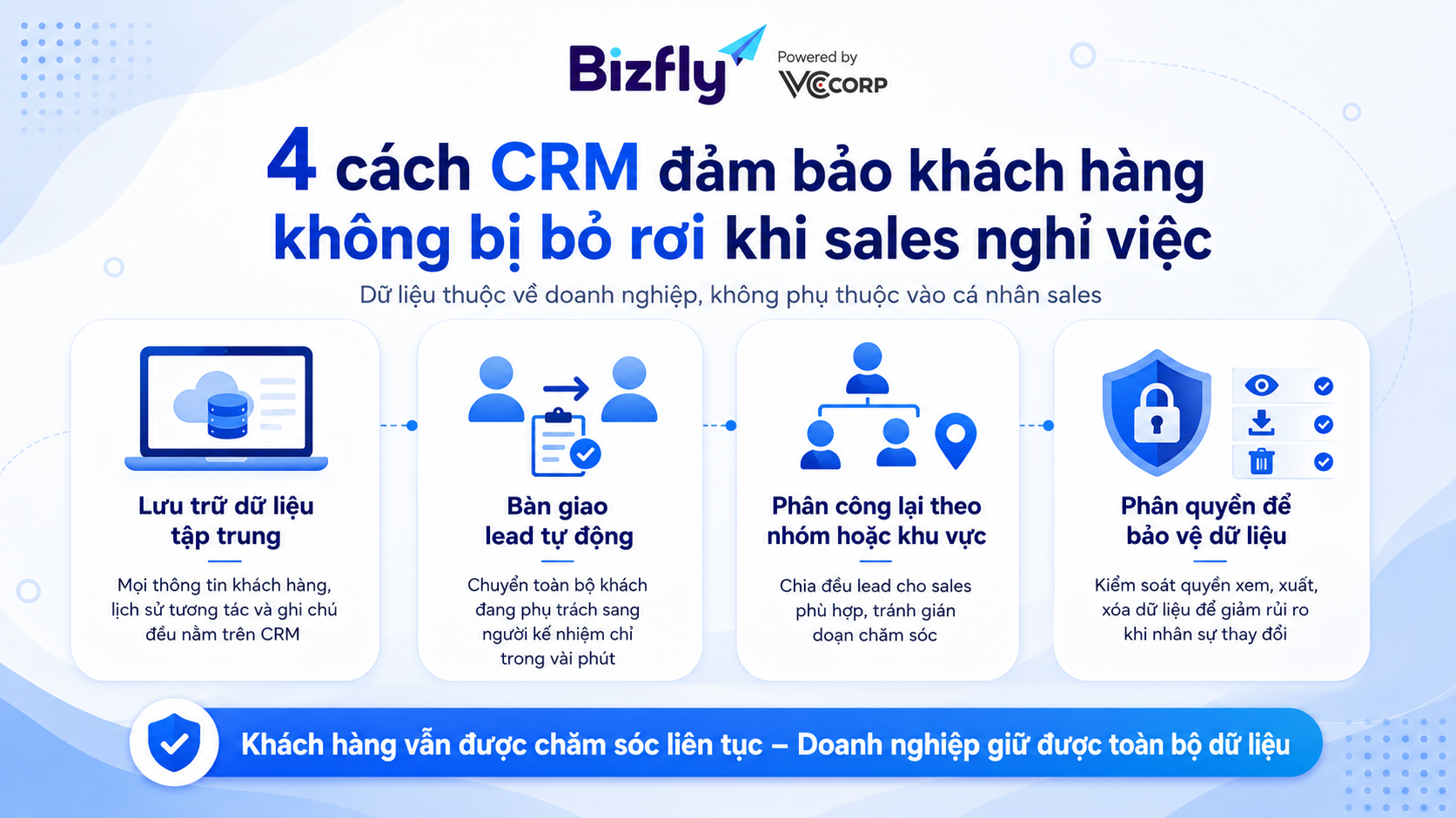 Cách CRM đảm bảo khách hàng không bị bỏ rơi khi sales nghỉ việc