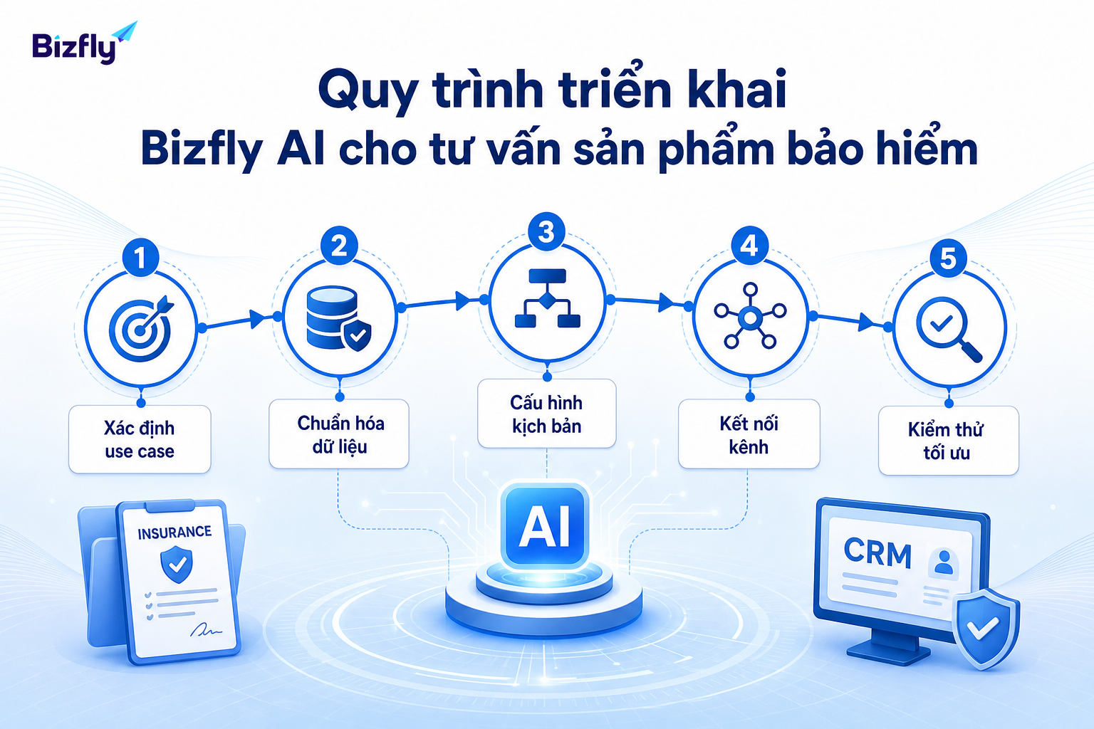 Quy trình triển khai nên đi từ use case ưu tiên đến kiểm thử và tối ưu.