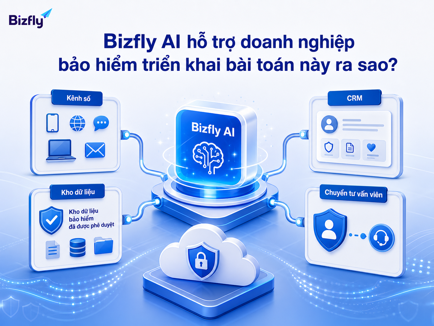 Bizfly AI hỗ trợ doanh nghiệp bảo hiểm triển khai trợ lý tư vấn theo dữ liệu đã kiểm soát.