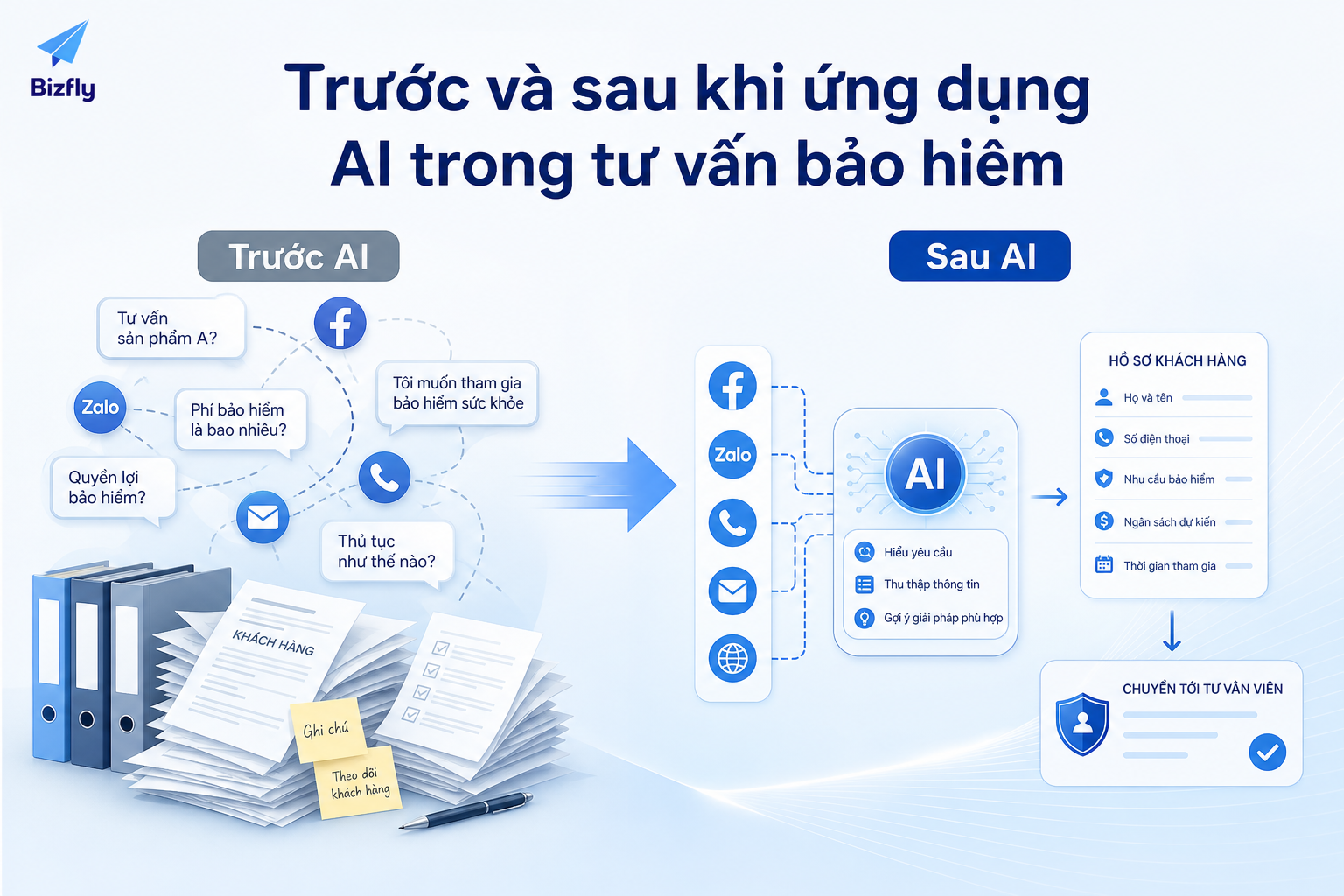 So sánh quy trình tư vấn thủ công và quy trình có AI hỗ trợ.