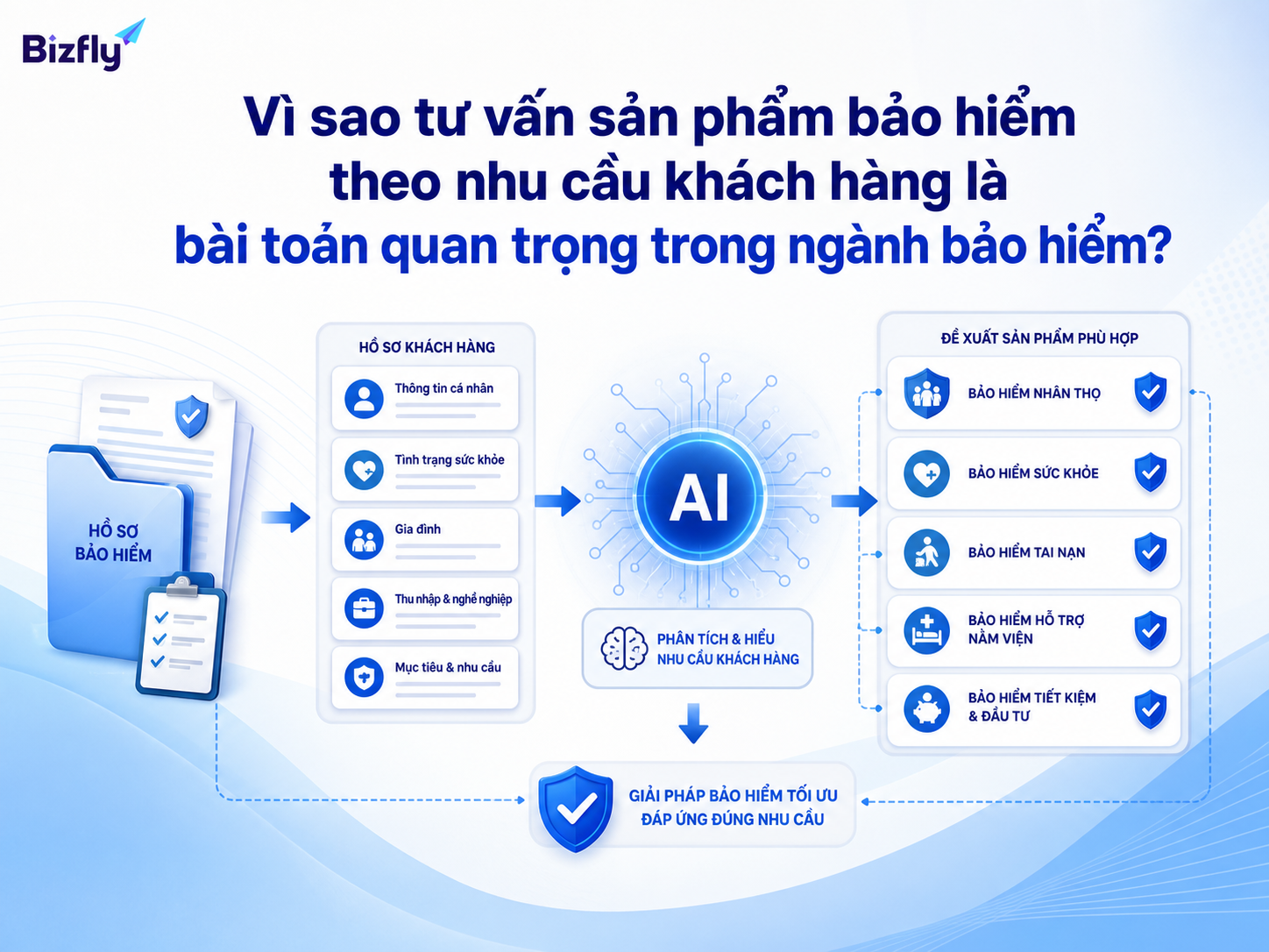 AI giúp chuẩn hóa bước hiểu nhu cầu trước khi tư vấn sản phẩm bảo hiểm.