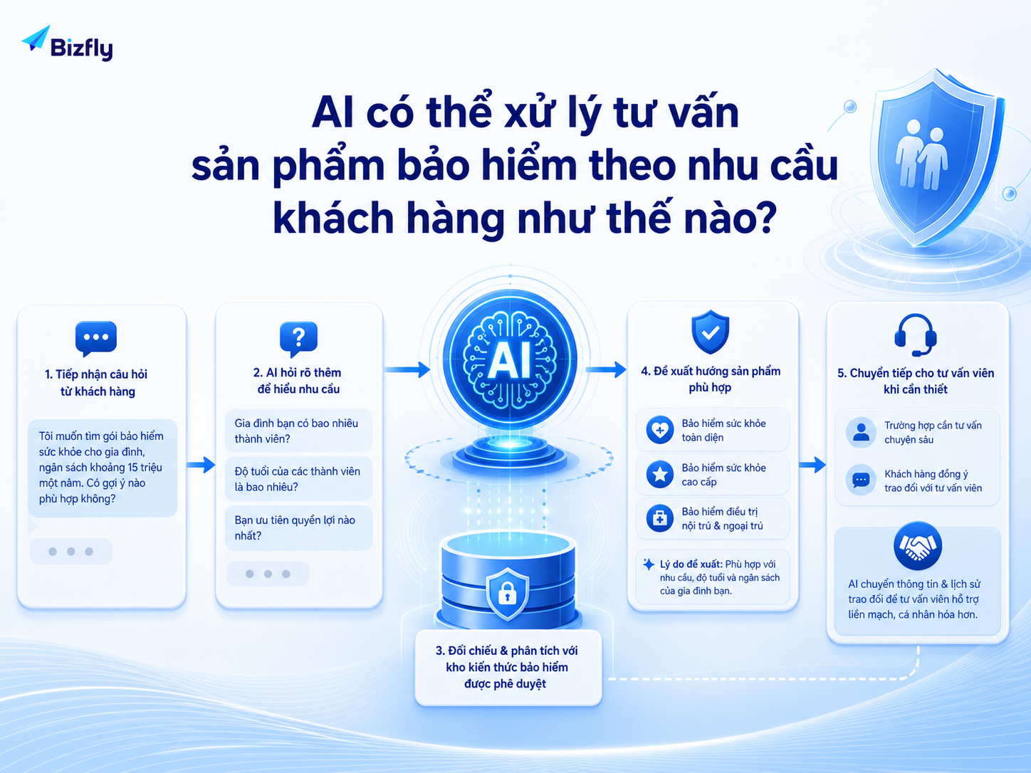 AI hỗ trợ từ tiếp nhận câu hỏi đến chuyển tiếp tư vấn viên khi cần.