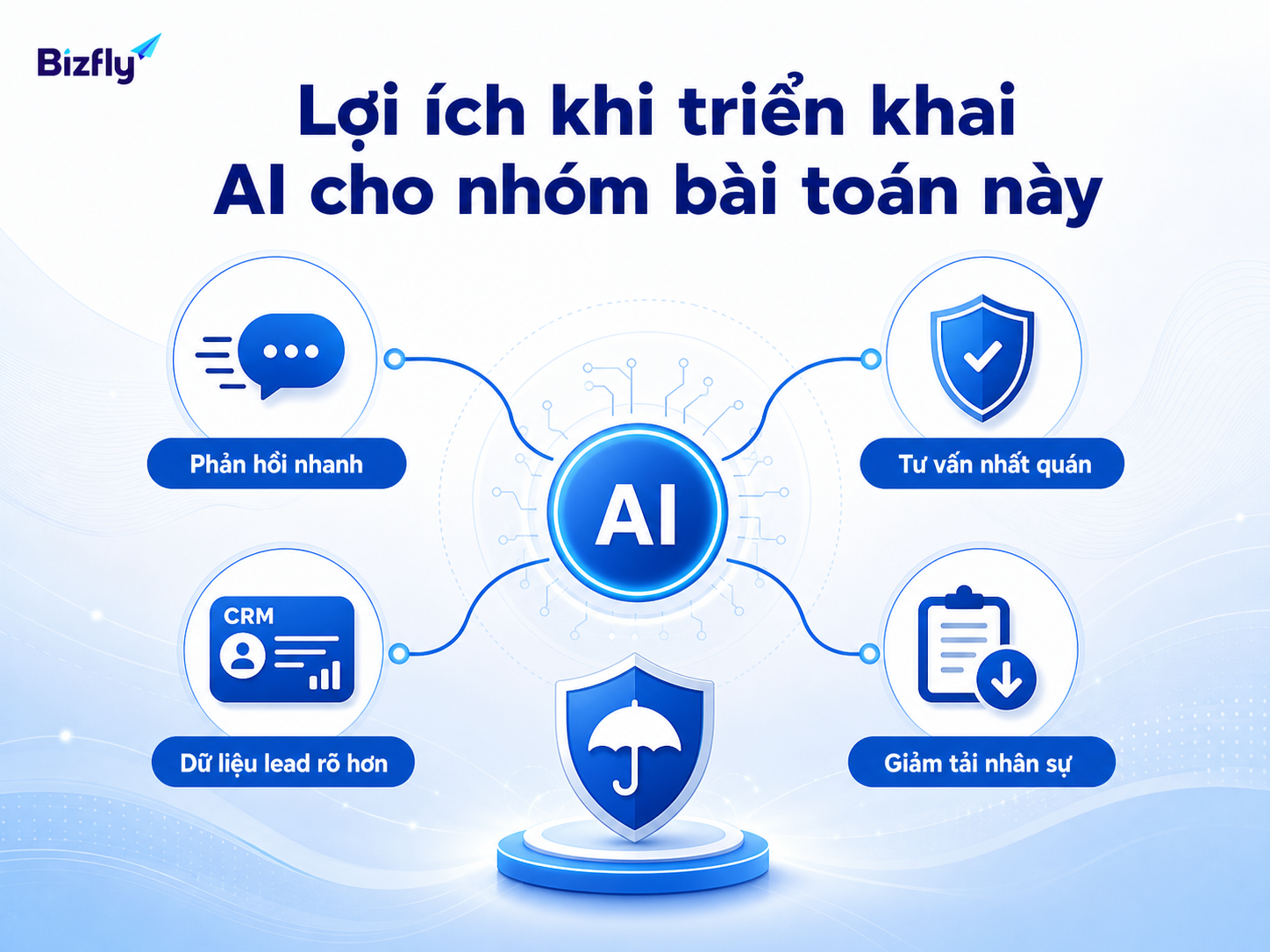 AI giúp phản hồi nhanh hơn, tư vấn nhất quán hơn và ghi nhận dữ liệu lead rõ hơn.