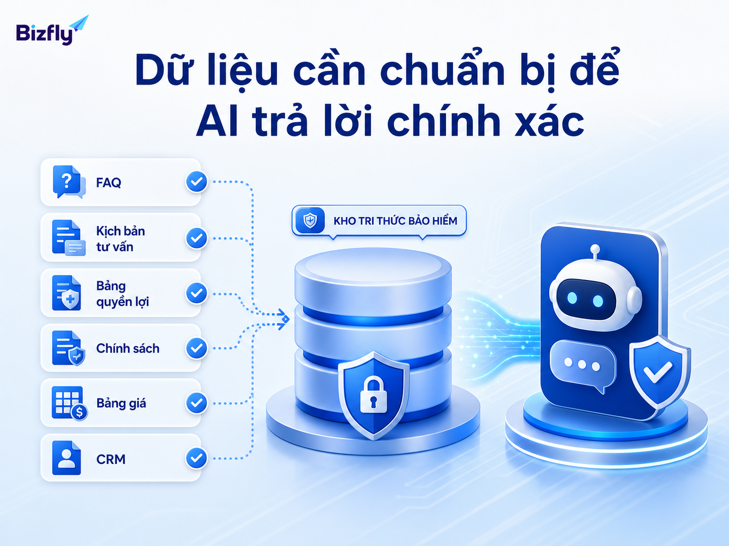Dữ liệu chuẩn hóa là nền tảng để AI trả lời đúng và nhất quán.