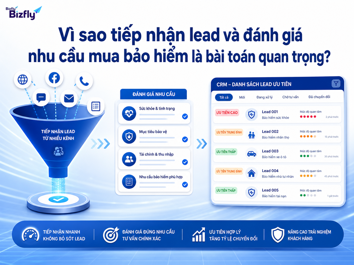 AI giúp doanh nghiệp bảo hiểm tiếp nhận, phân loại và ưu tiên lead có nhu cầu rõ hơn.