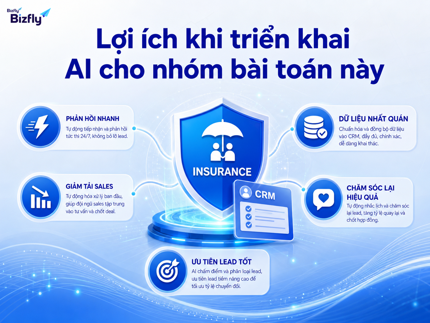 AI giúp đội sales tập trung hơn vào lead có tín hiệu nhu cầu rõ.