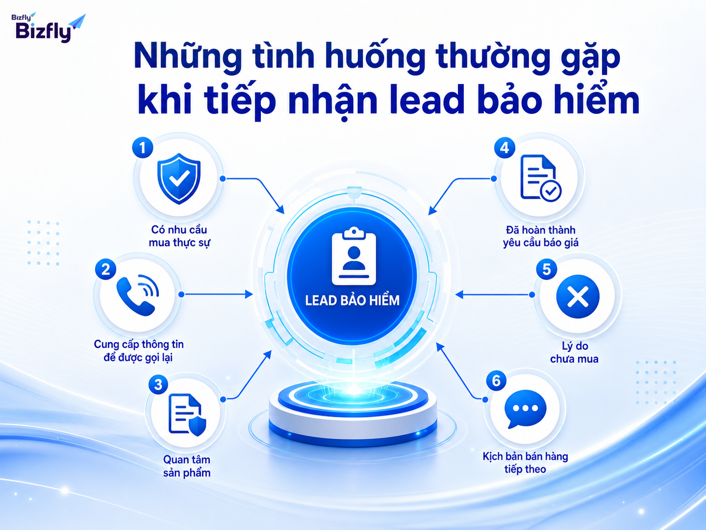 Các tình huống lặp lại trong tiếp nhận lead có thể được AI hỗ trợ xử lý bước đầu.
