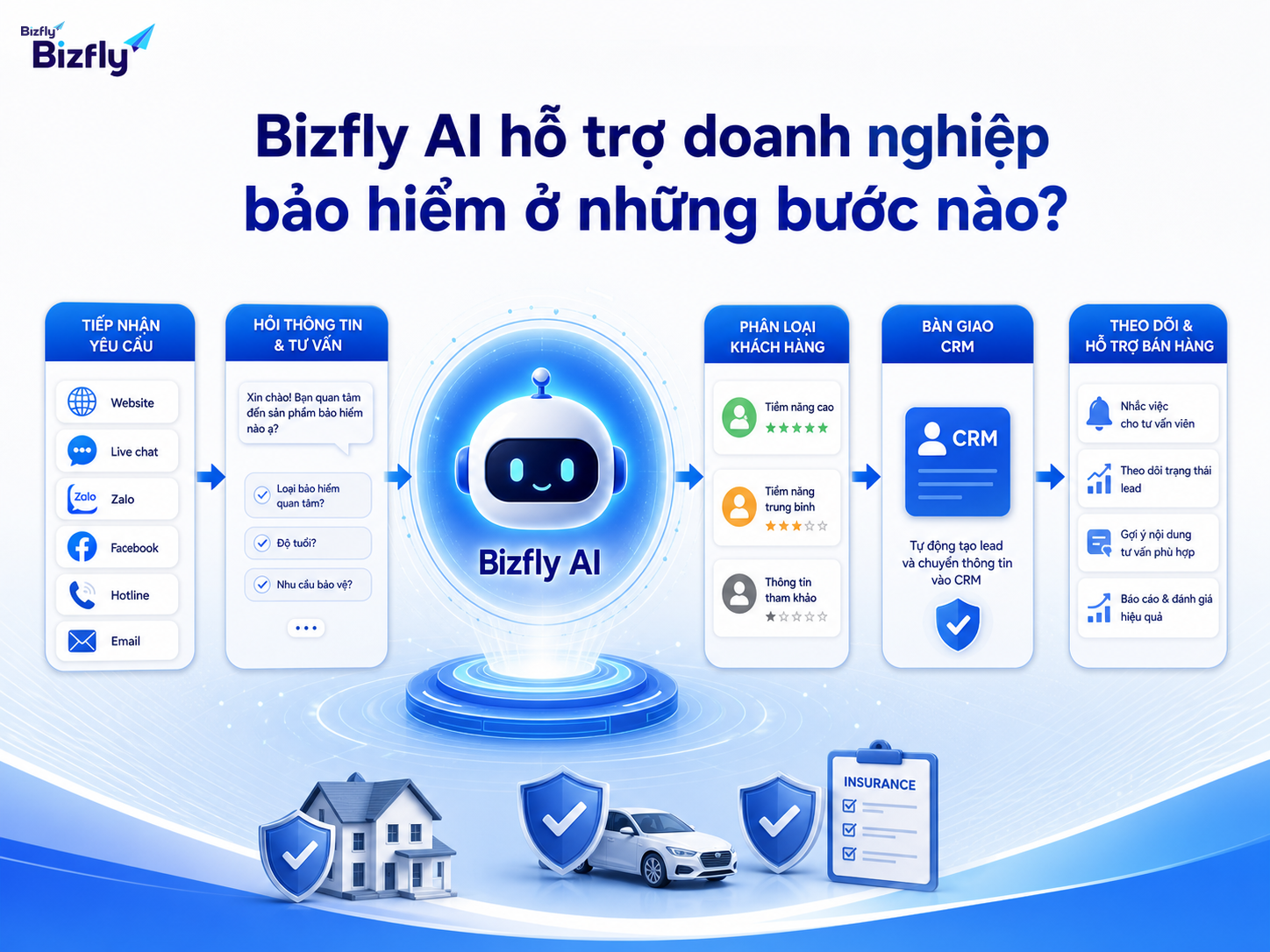Bizfly AI hỗ trợ doanh nghiệp chuẩn hóa bước tiếp nhận và bàn giao lead cho đội tư vấn.
