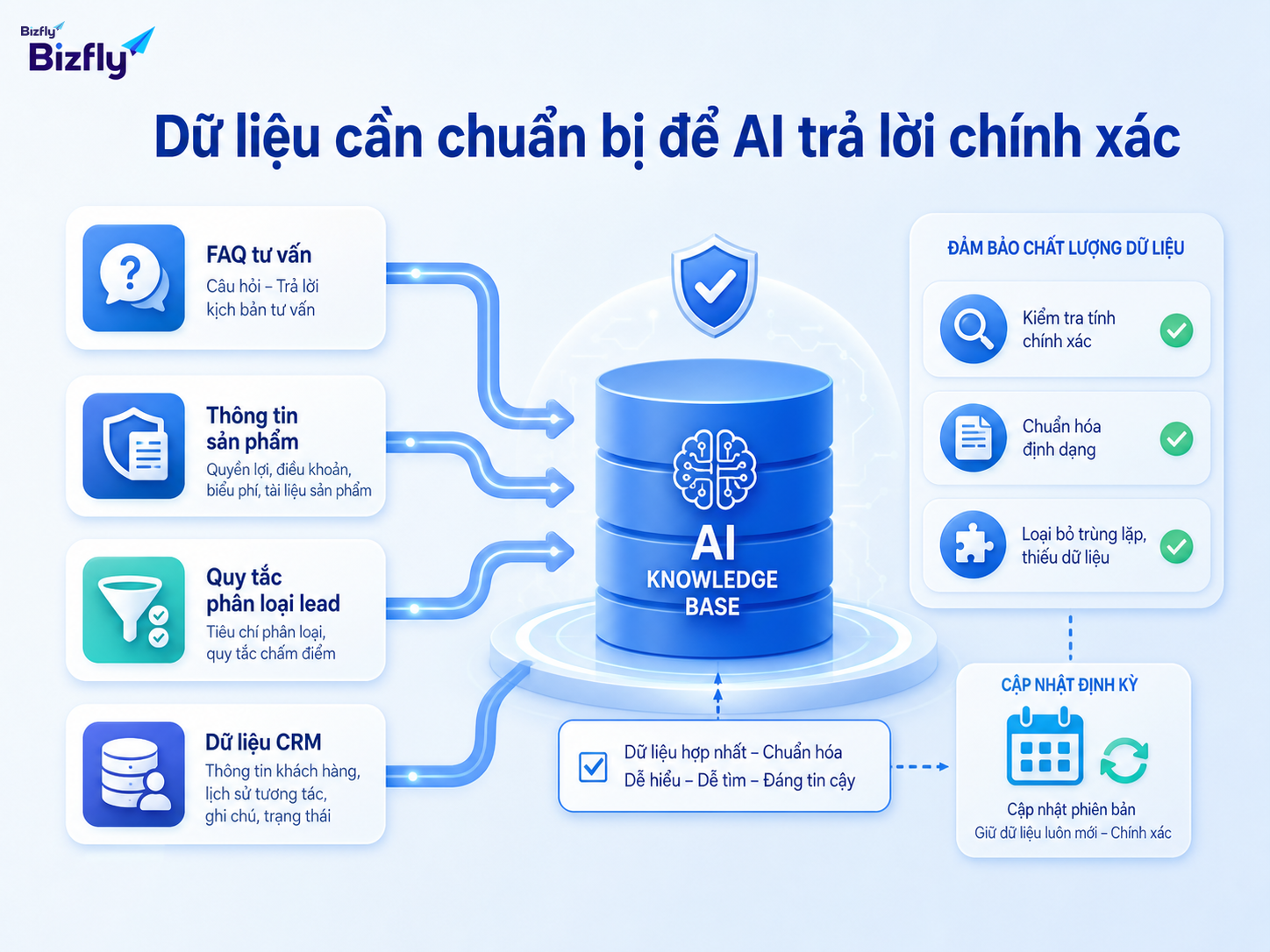Dữ liệu rõ và được cập nhật định kỳ giúp AI phản hồi chính xác hơn.