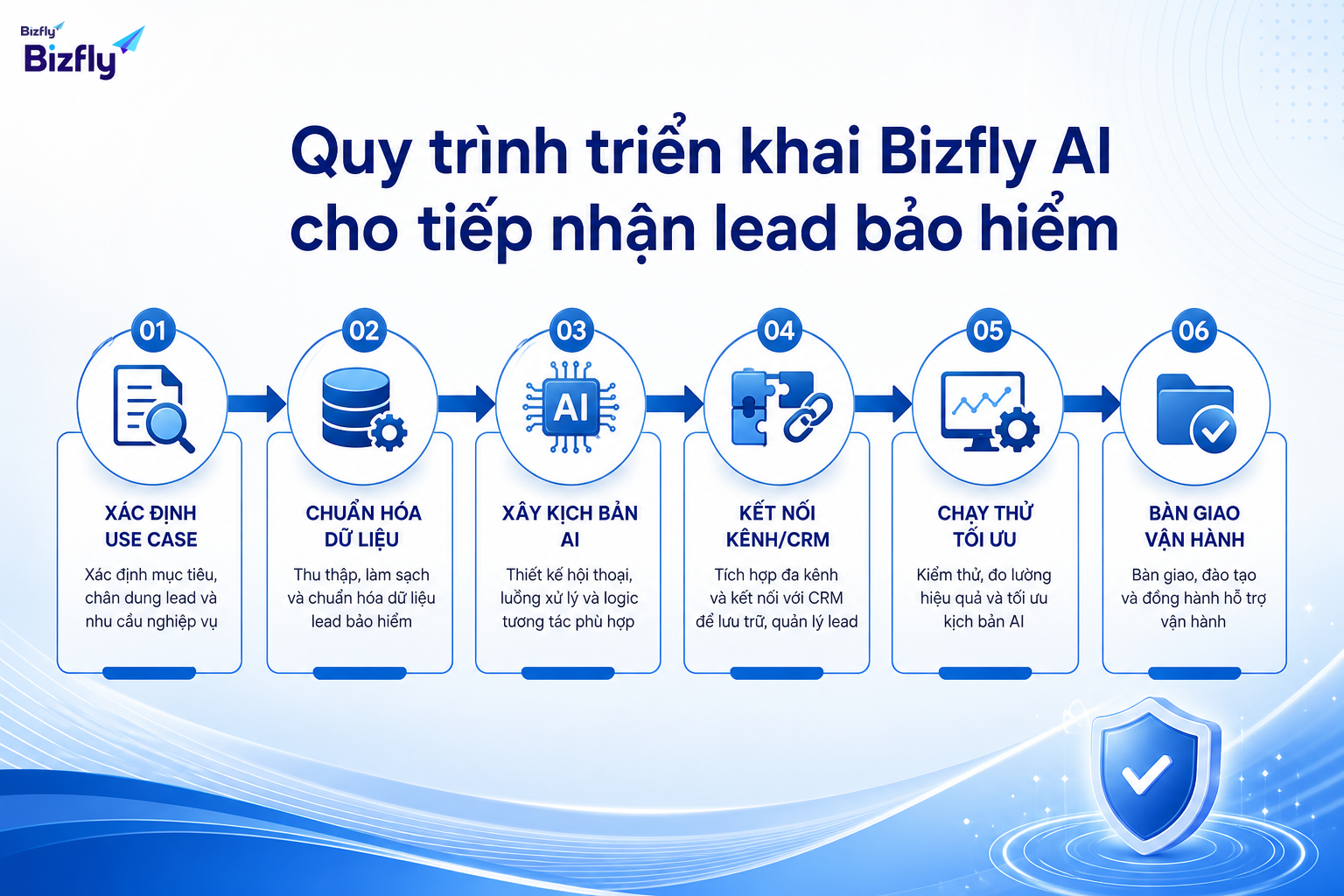 Quy trình triển khai nên bắt đầu từ use case hẹp, dữ liệu rõ và đo lường được.