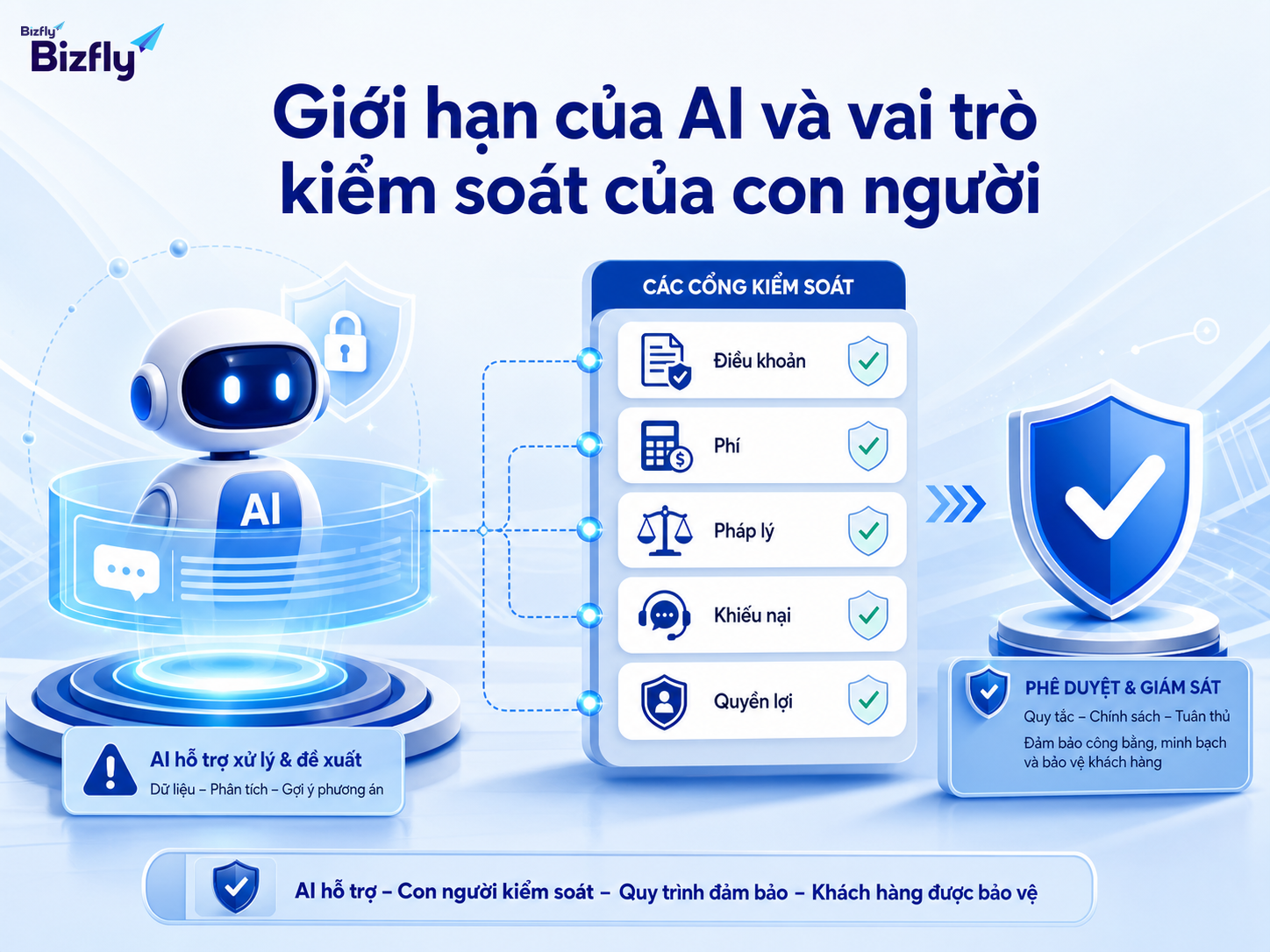 AI nên hỗ trợ xử lý ban đầu, còn các tình huống nhạy cảm cần con người kiểm tra.