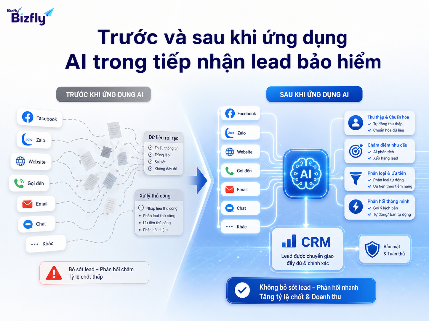 AI giúp chuẩn hóa lead đa kênh và chuyển dữ liệu rõ hơn về CRM.