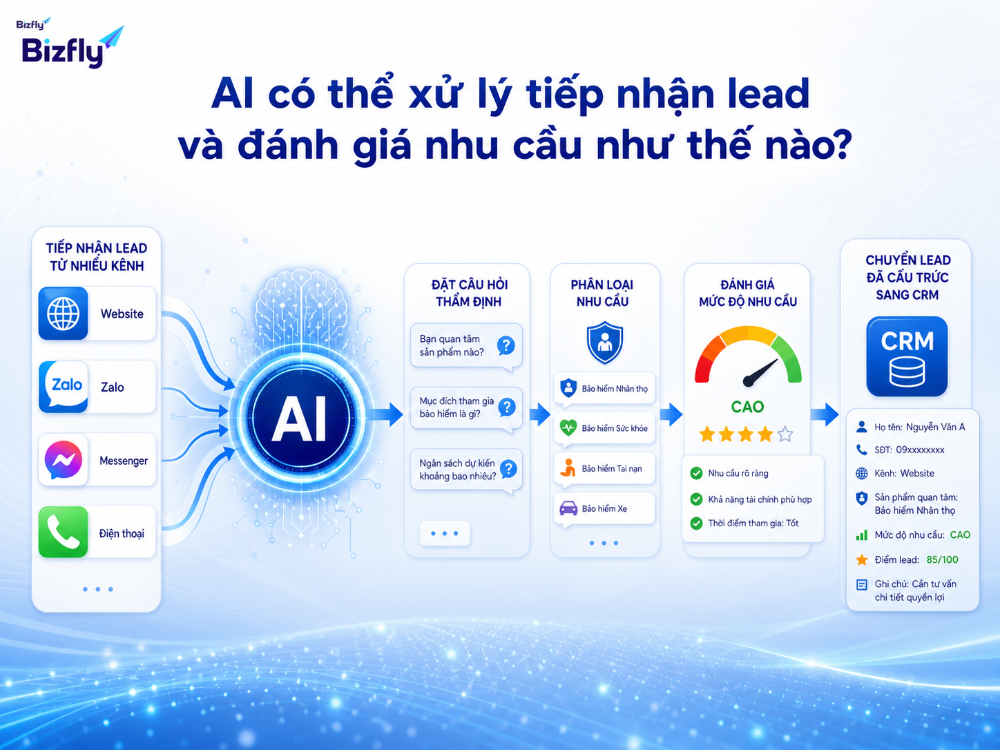 AI hỗ trợ hỏi thông tin, phân loại nhu cầu và bàn giao lead có cấu trúc.
