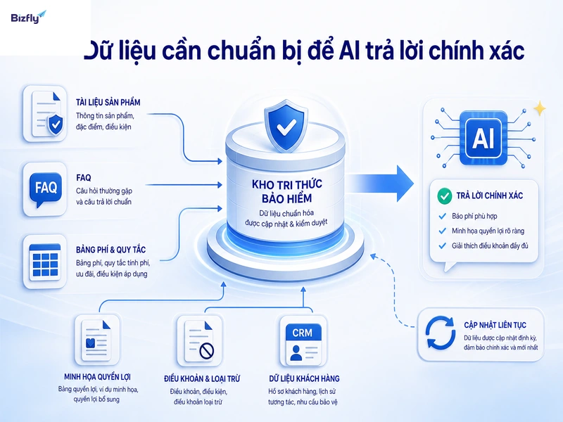 Dữ liệu đã duyệt là nền tảng để AI trả lời an toàn và nhất quán.