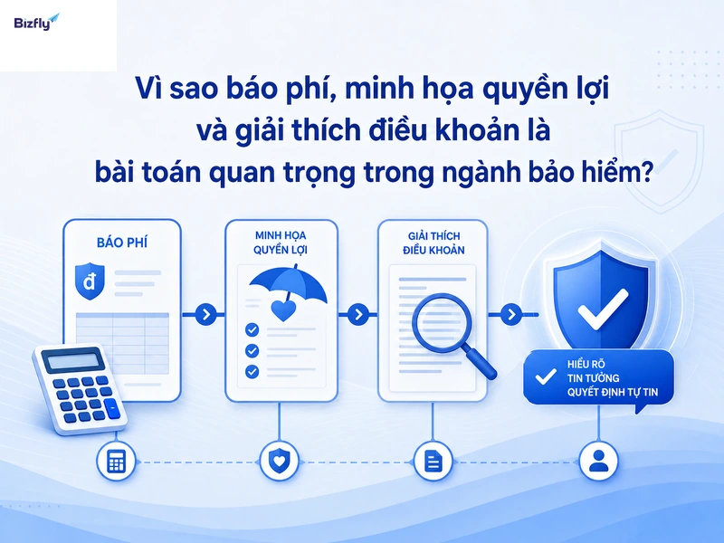 AI giúp chuẩn hóa bước giải thích phí, quyền lợi và điều khoản trước khi khách ra quyết định.