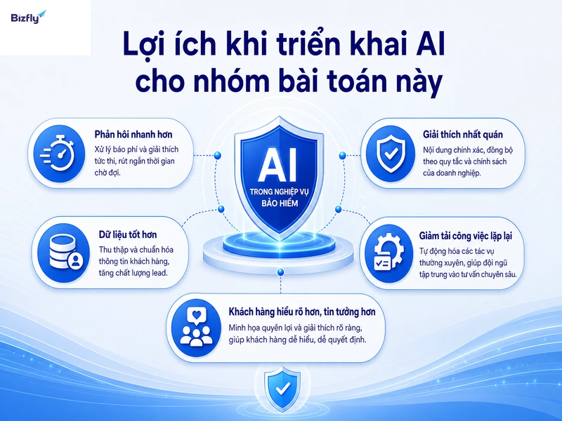 AI hỗ trợ phản hồi nhanh hơn, nhất quán hơn và tận dụng dữ liệu khách hàng tốt hơn.