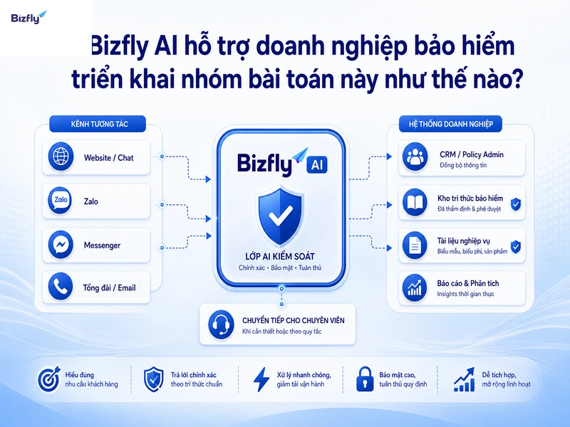 Bizfly AI đóng vai trò lớp hỗ trợ đầu tiên, kết nối dữ liệu, kênh chat và quy trình chuyển nhân sự.