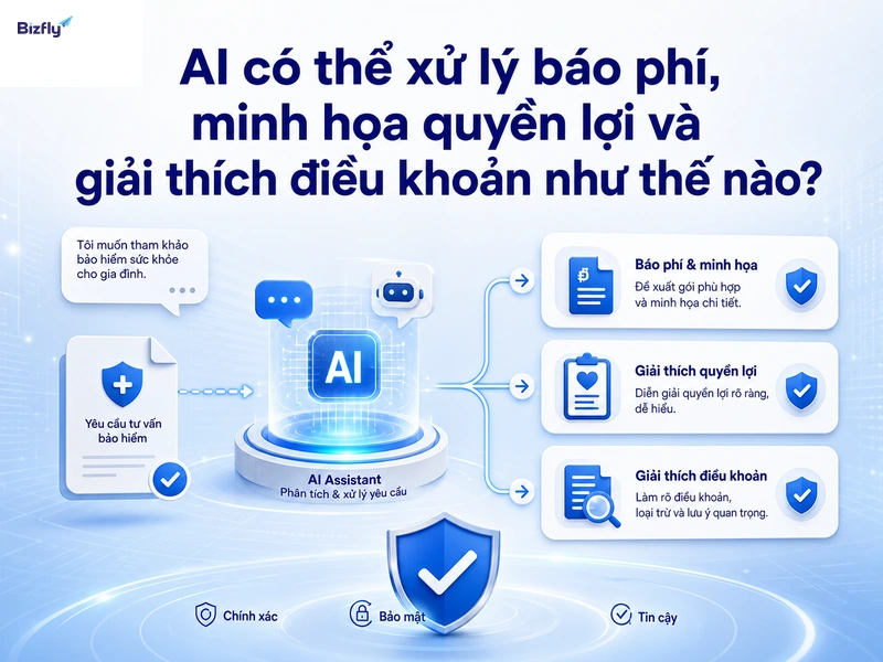 AI có thể hỏi thông tin đầu vào, diễn giải tài liệu và chuyển tư vấn viên khi cần.